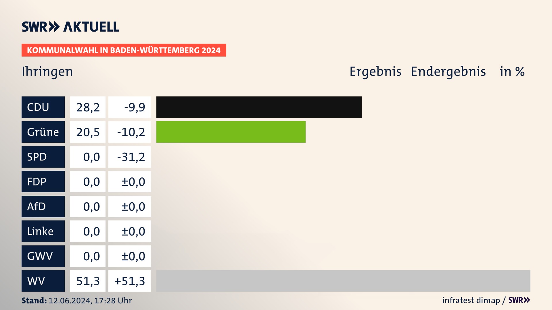 Kommunalwahl 2024 Endergebnis Zweitstimme für Ihringen. In Ihringen erzielt die CDU 28,2 Prozent der gültigen Stimmen. Die Grünen landen bei 20,5 Prozent. Die Wählervereinigungen erreichen 51,3 Prozent. Kommunalwahl 2024 Endergebnis Zweitstimme für Ihringen. In Ihringen erzielt die CDU 28,2 Prozent der gültigen Stimmen. Die Grünen landen bei 20,5 Prozent. Die Wählervereinigungen erreichen 51,3 Prozent.