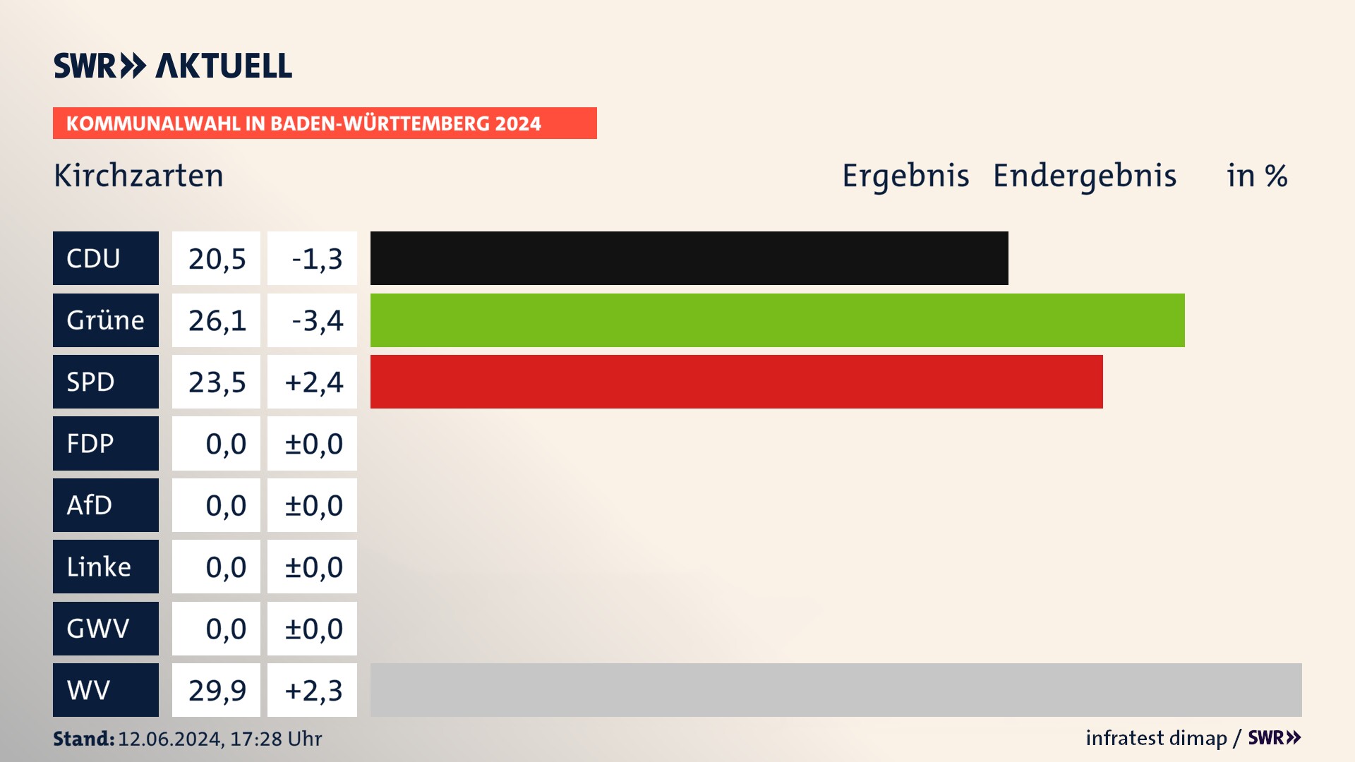 Kommunalwahl 2024 Endergebnis Zweitstimme für Kirchzarten. In Kirchzarten erzielt die CDU 20,5 Prozent der gültigen  Stimmen. Die Grünen landen bei 26,1 Prozent. Die SPD erreicht 23,5 Prozent. Die Wählervereinigungen kommen auf 29,9 Prozent.