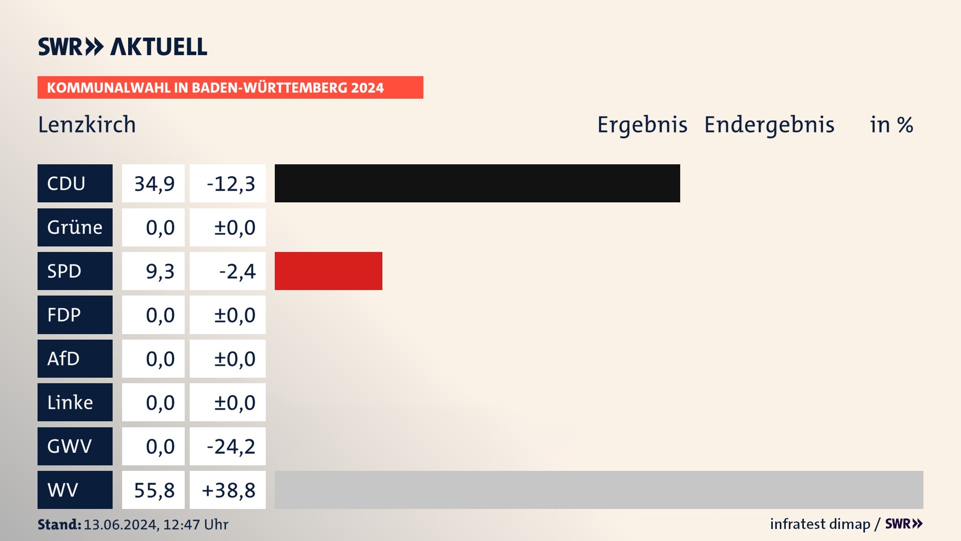 Kommunalwahl 2024 Endergebnis Zweitstimme für Lenzkirch. In Lenzkirch erzielt die CDU 34,9 Prozent der gültigen Stimmen. Die SPD landet bei 9,3 Prozent. Die Wählervereinigungen erreichen 55,8 Prozent. Kommunalwahl 2024 Endergebnis Zweitstimme für Lenzkirch. In Lenzkirch erzielt die CDU 34,9 Prozent der gültigen Stimmen. Die SPD landet bei 9,3 Prozent. Die Wählervereinigungen erreichen 55,8 Prozent.