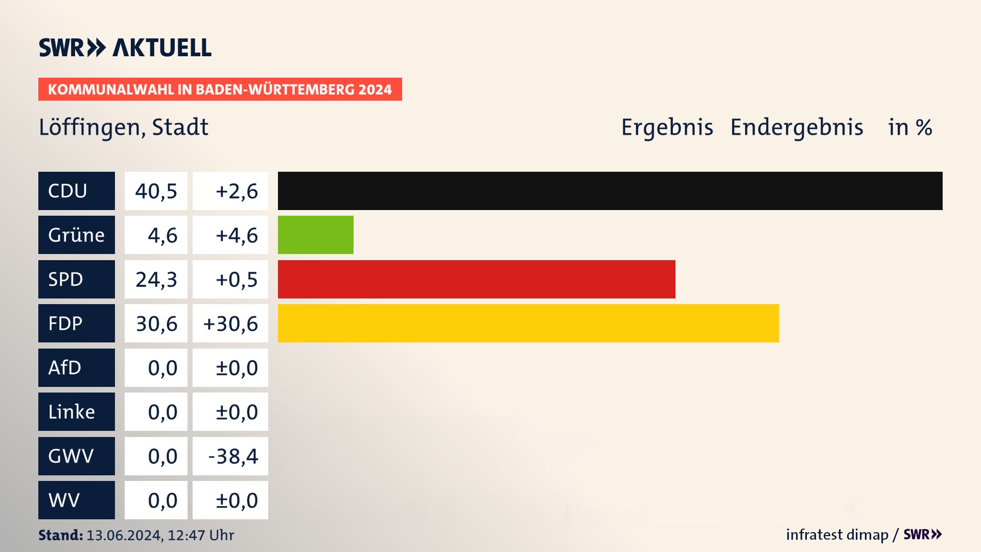 Kommunalwahl 2024 Endergebnis Zweitstimme für Löffingen. In Löffingen, Stadt erzielt die CDU 40,5 Prozent der gültigen Stimmen. Die Grünen landen bei 4,6 Prozent. Die SPD erreicht 24,3 Prozent. Die FDP kommt auf 30,6 Prozent. Kommunalwahl 2024 Endergebnis Zweitstimme für Löffingen. In Löffingen, Stadt erzielt die CDU 40,5 Prozent der gültigen Stimmen. Die Grünen landen bei 4,6 Prozent. Die SPD erreicht 24,3 Prozent. Die FDP kommt auf 30,6 Prozent.