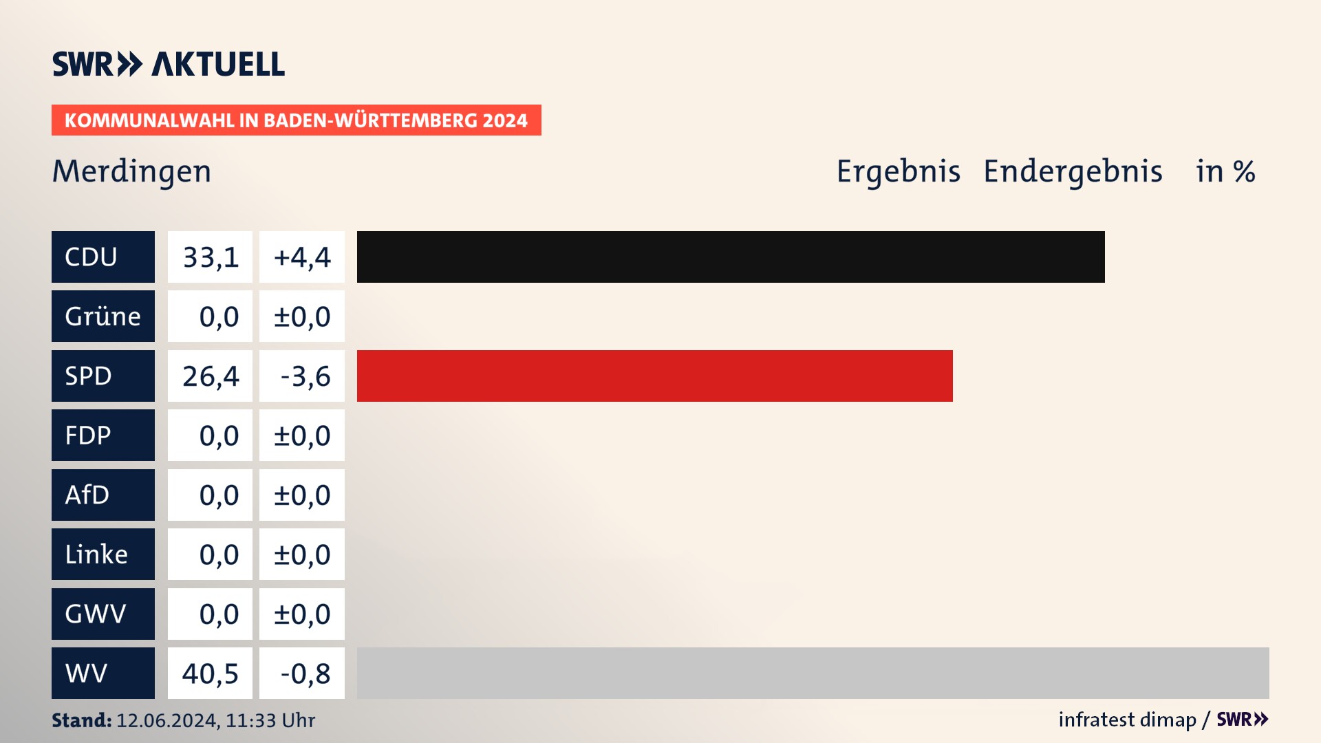Kommunalwahl 2024 Endergebnis Zweitstimme für Merdingen. In Merdingen erzielt die CDU 33,1 Prozent der gültigen Stimmen. Die SPD landet bei 26,4 Prozent. Die Wählervereinigungen erreichen 40,5 Prozent. Kommunalwahl 2024 Endergebnis Zweitstimme für Merdingen. In Merdingen erzielt die CDU 33,1 Prozent der gültigen Stimmen. Die SPD landet bei 26,4 Prozent. Die Wählervereinigungen erreichen 40,5 Prozent.