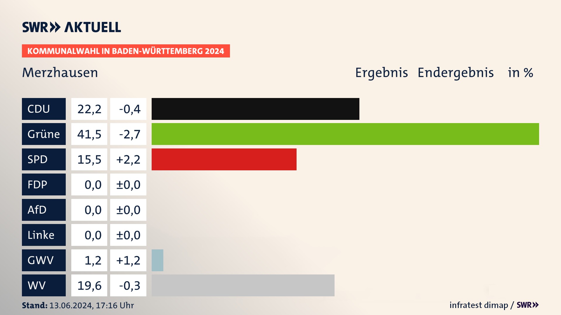 Kommunalwahl 2024 Endergebnis Zweitstimme für Merzhausen. In Merzhausen erzielt die CDU 22,2 Prozent der gültigen  Stimmen. Die Grünen landen bei 41,5 Prozent. Die SPD erreicht 15,5 Prozent. Die Gemeinsame Wahlvorschläge kommen auf 1,2 Prozent. Die Wählervereinigungen landen bei 19,6 Prozent.