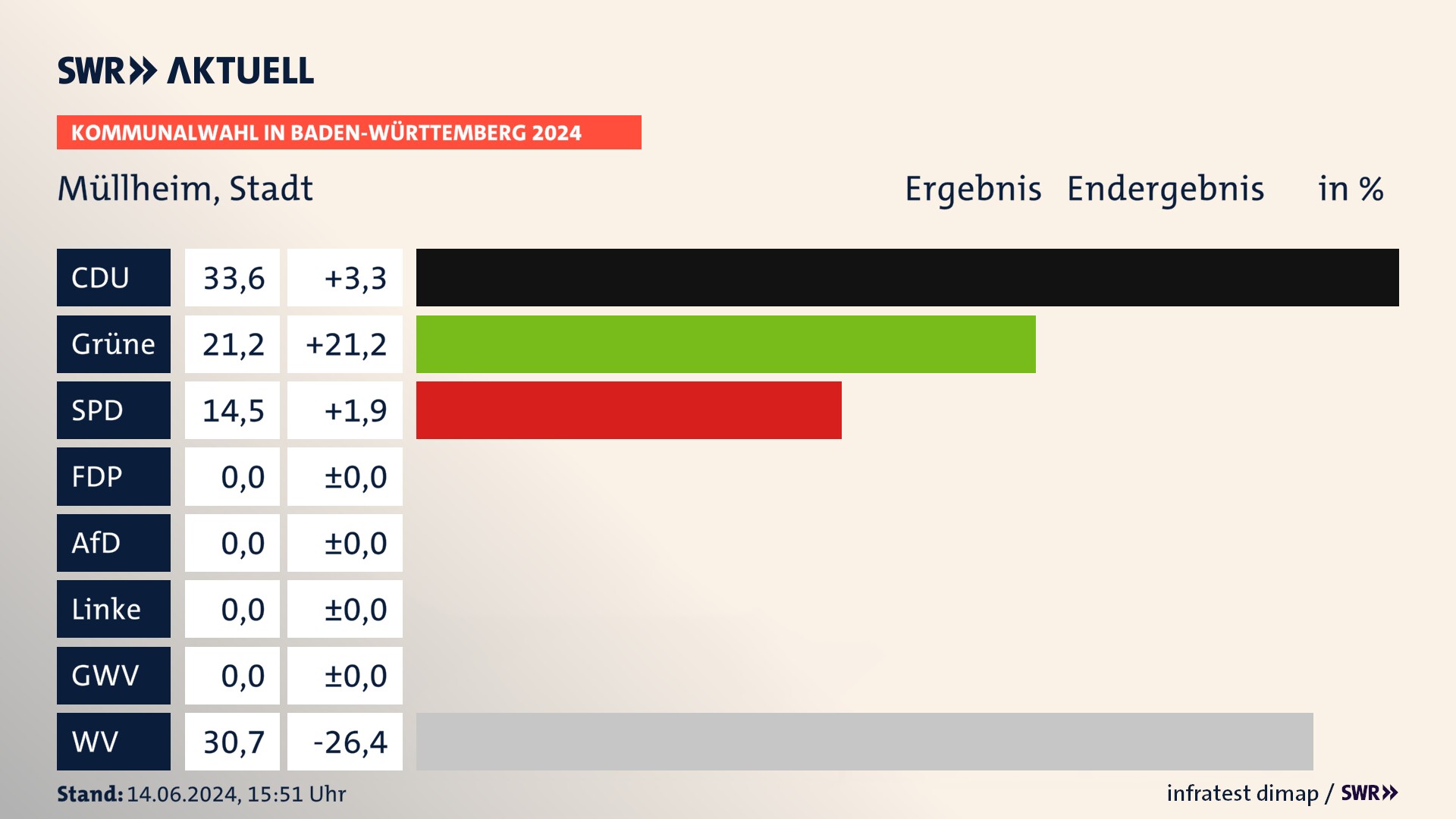Kommunalwahl 2024 Endergebnis Zweitstimme für Müllheim. In Müllheim, Stadt erzielt die CDU 33,6 Prozent der gültigen Stimmen. Die Grünen landen bei 21,2 Prozent. Die SPD erreicht 14,5 Prozent. Die Wählervereinigungen kommen auf 30,7 Prozent. Kommunalwahl 2024 Endergebnis Zweitstimme für Müllheim. In Müllheim, Stadt erzielt die CDU 33,6 Prozent der gültigen Stimmen. Die Grünen landen bei 21,2 Prozent. Die SPD erreicht 14,5 Prozent. Die Wählervereinigungen kommen auf 30,7 Prozent.