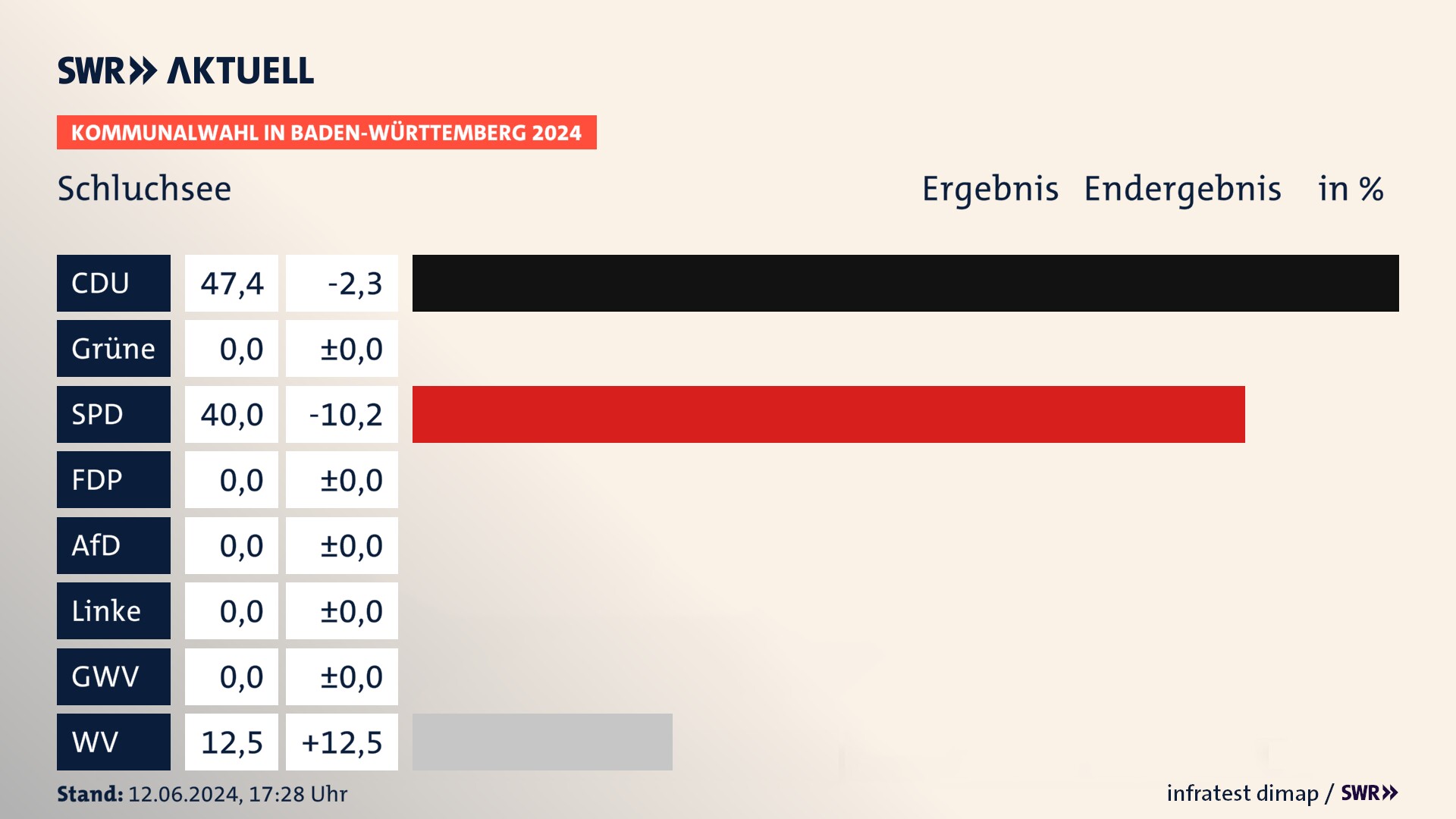 Kommunalwahl 2024 Endergebnis Zweitstimme für Schluchsee. In Schluchsee erzielt die CDU 47,4 Prozent der gültigen Stimmen. Die SPD landet bei 40,0 Prozent. Die Wählervereinigungen erreichen 12,5 Prozent. Kommunalwahl 2024 Endergebnis Zweitstimme für Schluchsee. In Schluchsee erzielt die CDU 47,4 Prozent der gültigen Stimmen. Die SPD landet bei 40,0 Prozent. Die Wählervereinigungen erreichen 12,5 Prozent.