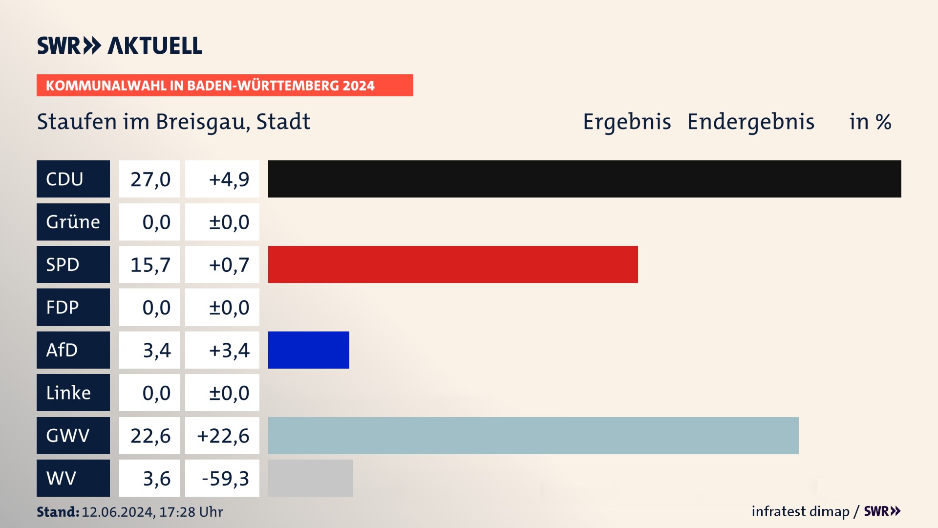 Kommunalwahl 2024 Endergebnis Zweitstimme für Staufen im Breisgau. In Staufen im Breisgau, Stadt erzielt die CDU 27,0 Prozent der gültigen Stimmen. Die SPD landet bei 15,7 Prozent. Die AfD erreicht 3,4 Prozent. Die Gemeinsame Wahlvorschläge kommen auf 22,6 Prozent. Die Wählervereinigungen landen bei 3,6 Prozent. Kommunalwahl 2024 Endergebnis Zweitstimme für Staufen im Breisgau. In Staufen im Breisgau, Stadt erzielt die CDU 27,0 Prozent der gültigen Stimmen. Die SPD landet bei 15,7 Prozent. Die AfD erreicht 3,4 Prozent. Die Gemeinsame Wahlvorschläge kommen auf 22,6 Prozent. Die Wählervereinigungen landen bei 3,6 Prozent.