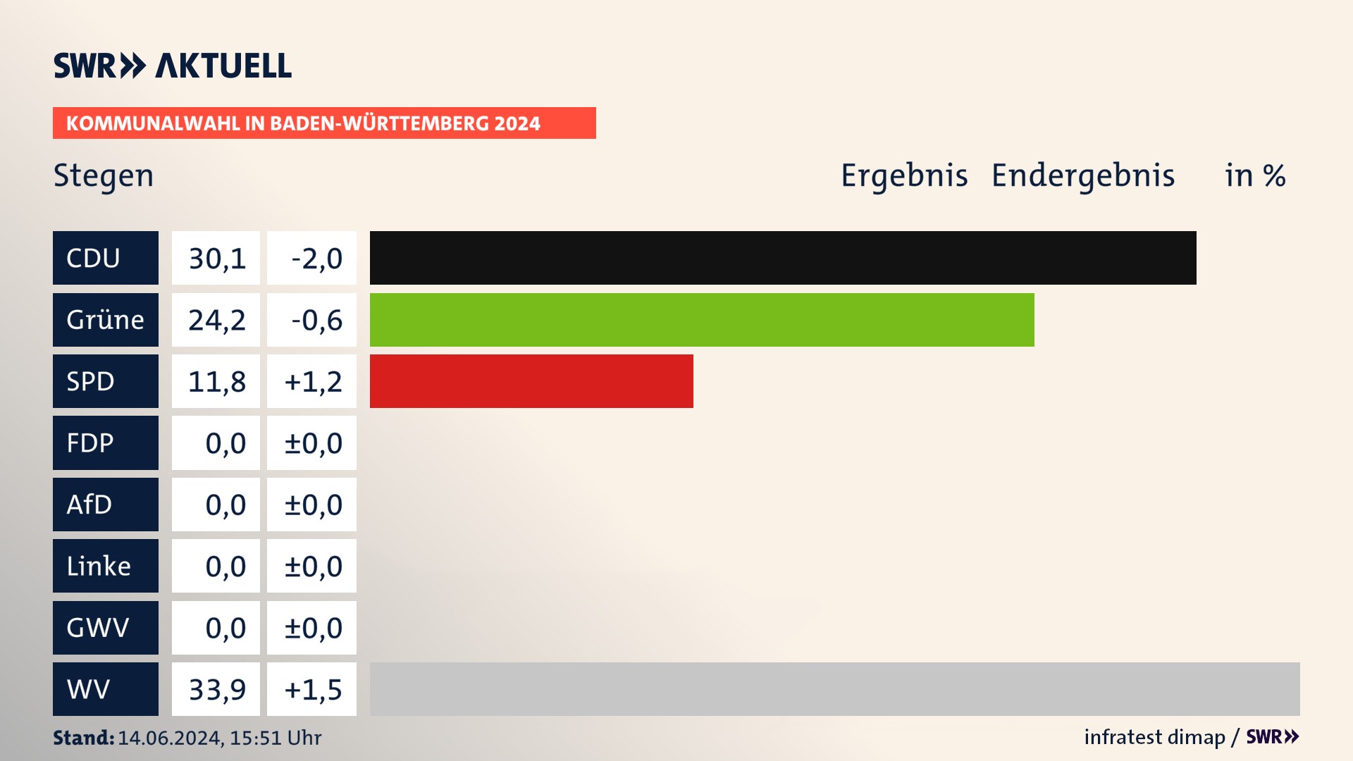 Kommunalwahl 2024 Endergebnis Zweitstimme für Stegen. In Stegen erzielt die CDU 30,1 Prozent der gültigen Stimmen. Die Grünen landen bei 24,2 Prozent. Die SPD erreicht 11,8 Prozent. Die Wählervereinigungen kommen auf 33,9 Prozent. Kommunalwahl 2024 Endergebnis Zweitstimme für Stegen. In Stegen erzielt die CDU 30,1 Prozent der gültigen Stimmen. Die Grünen landen bei 24,2 Prozent. Die SPD erreicht 11,8 Prozent. Die Wählervereinigungen kommen auf 33,9 Prozent.