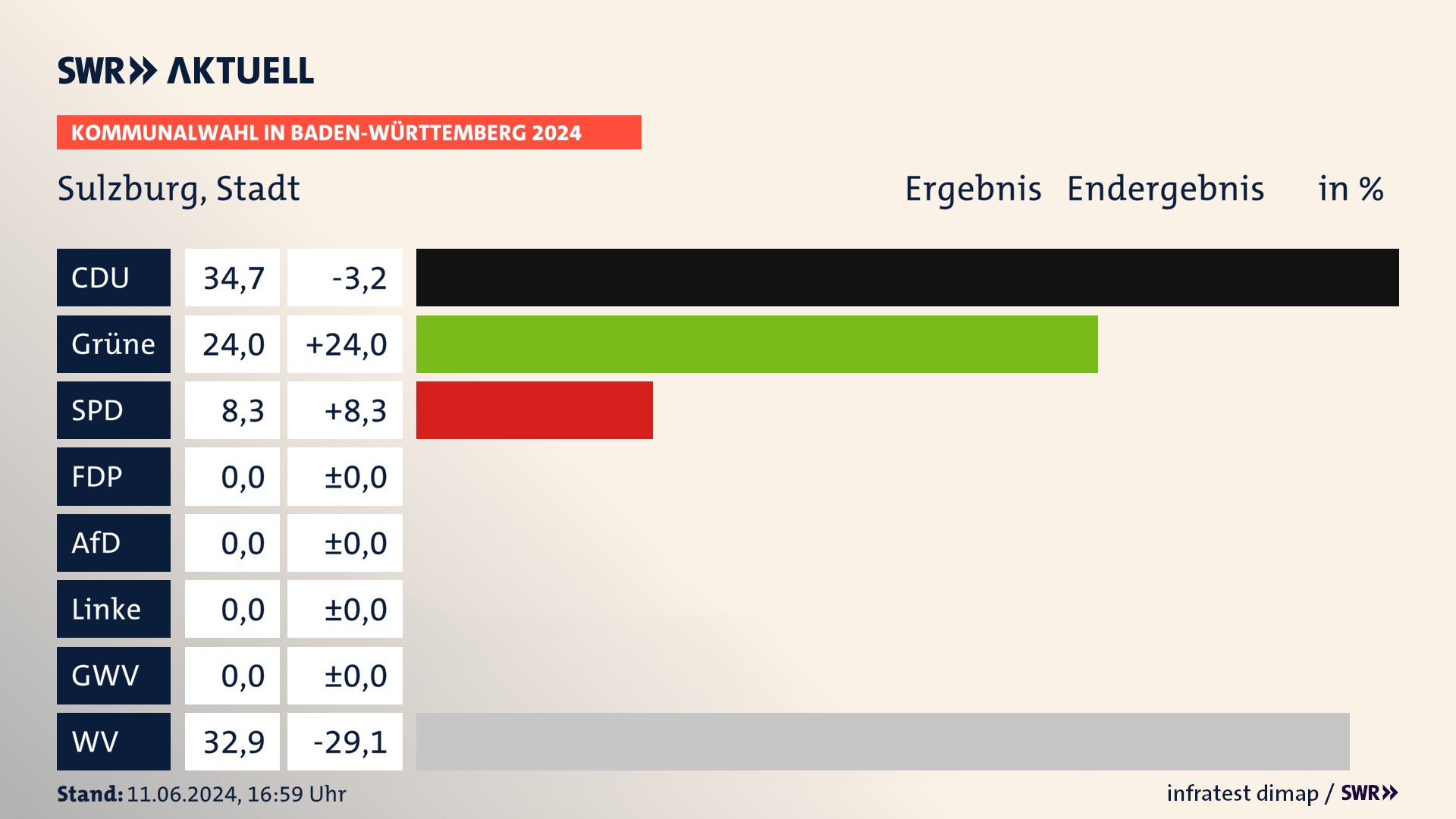 Kommunalwahl 2024 Endergebnis Zweitstimme für Sulzburg. In Sulzburg, Stadt erzielt die CDU 34,7 Prozent der gültigen Stimmen. Die Grünen landen bei 24,0 Prozent. Die SPD erreicht 8,3 Prozent. Die Wählervereinigungen kommen auf 32,9 Prozent. Kommunalwahl 2024 Endergebnis Zweitstimme für Sulzburg. In Sulzburg, Stadt erzielt die CDU 34,7 Prozent der gültigen Stimmen. Die Grünen landen bei 24,0 Prozent. Die SPD erreicht 8,3 Prozent. Die Wählervereinigungen kommen auf 32,9 Prozent.