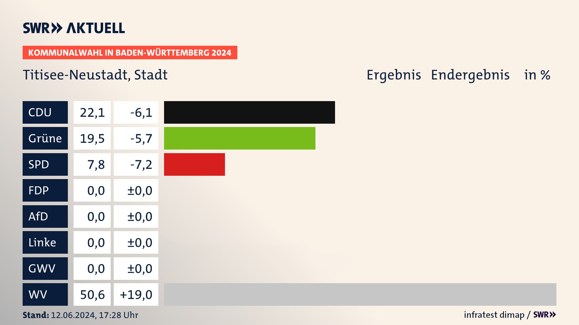 Kommunalwahl 2024 Endergebnis Zweitstimme für Titisee-Neustadt. In Titisee-Neustadt, Stadt erzielt die CDU 22,1 Prozent der gültigen Stimmen. Die Grünen landen bei 19,5 Prozent. Die SPD erreicht 7,8 Prozent. Die Wählervereinigungen kommen auf 50,6 Prozent. Kommunalwahl 2024 Endergebnis Zweitstimme für Titisee-Neustadt. In Titisee-Neustadt, Stadt erzielt die CDU 22,1 Prozent der gültigen Stimmen. Die Grünen landen bei 19,5 Prozent. Die SPD erreicht 7,8 Prozent. Die Wählervereinigungen kommen auf 50,6 Prozent.