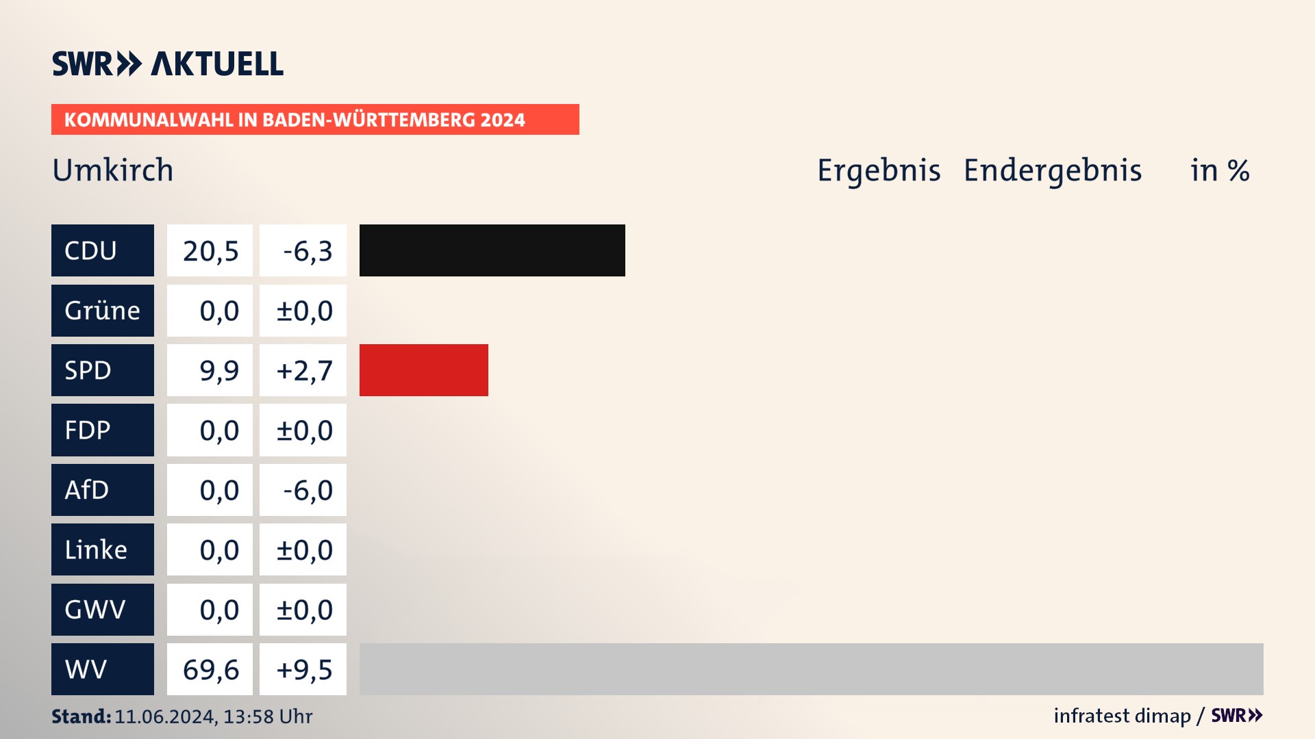 Kommunalwahl 2024 Endergebnis Zweitstimme für Umkirch. In Umkirch erzielt die CDU 20,5 Prozent der gültigen Stimmen. Die SPD landet bei 9,9 Prozent. Die Wählervereinigungen erreichen 69,6 Prozent. Kommunalwahl 2024 Endergebnis Zweitstimme für Umkirch. In Umkirch erzielt die CDU 20,5 Prozent der gültigen Stimmen. Die SPD landet bei 9,9 Prozent. Die Wählervereinigungen erreichen 69,6 Prozent.