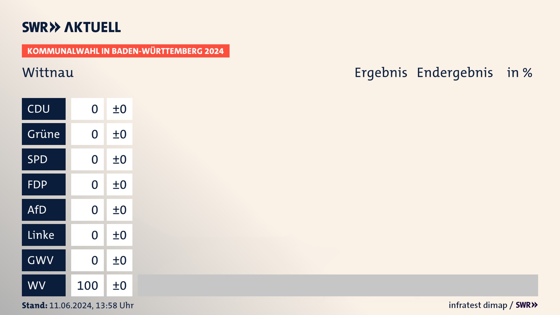 Kommunalwahl 2024 Endergebnis Zweitstimme für Wittnau. In Wittnau erzielen die Wählervereinigungen 100,0 Prozent der gültigen Stimmen. Kommunalwahl 2024 Endergebnis Zweitstimme für Wittnau. In Wittnau erzielen die Wählervereinigungen 100,0 Prozent der gültigen Stimmen.