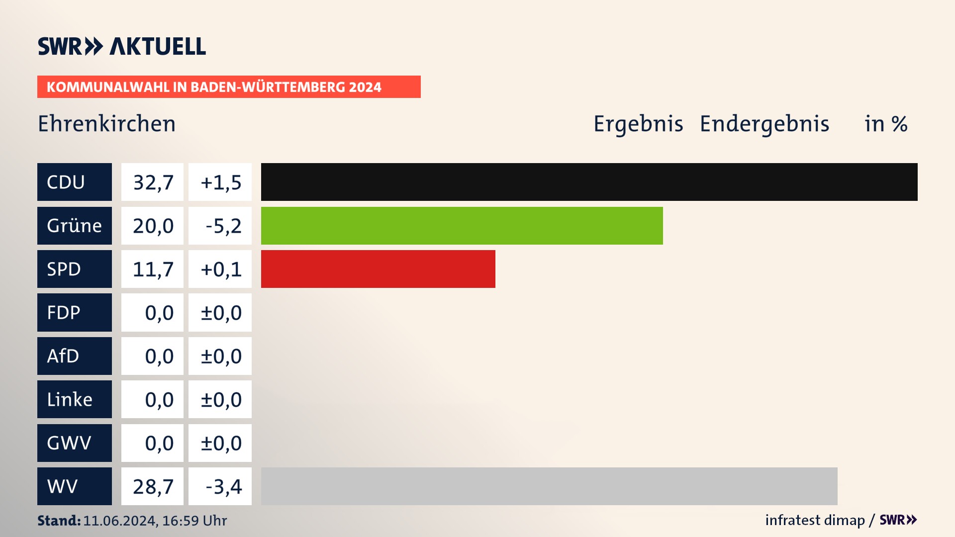 Kommunalwahl 2024 Endergebnis Zweitstimme für Ehrenkirchen. In Ehrenkirchen erzielt die CDU 32,7 Prozent der gültigen Stimmen. Die Grünen landen bei 20,0 Prozent. Die SPD erreicht 11,7 Prozent. Die Wählervereinigungen kommen auf 28,7 Prozent. Kommunalwahl 2024 Endergebnis Zweitstimme für Ehrenkirchen. In Ehrenkirchen erzielt die CDU 32,7 Prozent der gültigen Stimmen. Die Grünen landen bei 20,0 Prozent. Die SPD erreicht 11,7 Prozent. Die Wählervereinigungen kommen auf 28,7 Prozent.