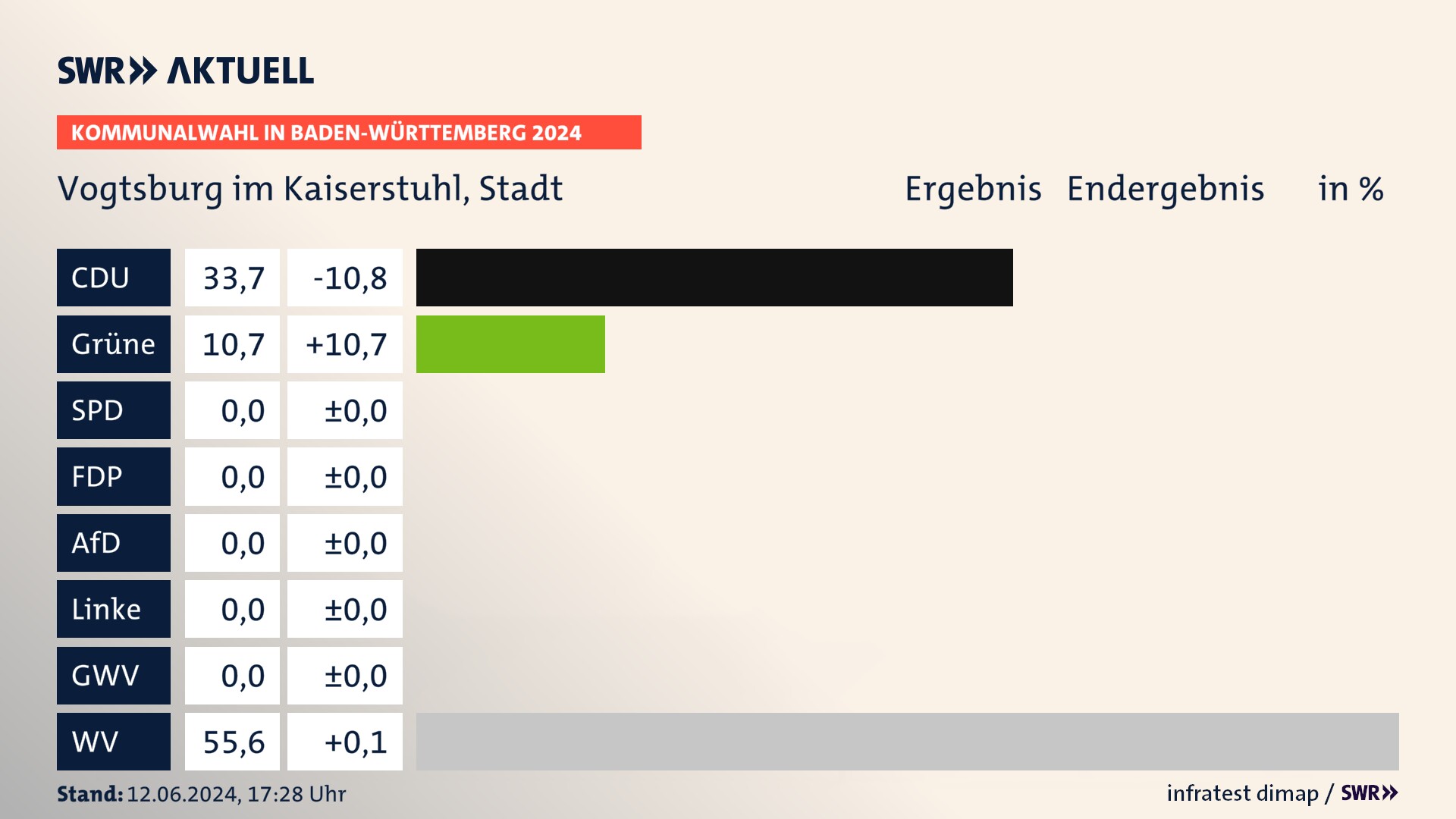 Kommunalwahl 2024 Endergebnis Zweitstimme für Vogtsburg im Kaiserstuhl. In Vogtsburg im Kaiserstuhl, Stadt erzielt die CDU 33,7 Prozent der gültigen  Stimmen. Die Grünen landen bei 10,7 Prozent. Die Wählervereinigungen erreichen 55,6 Prozent.