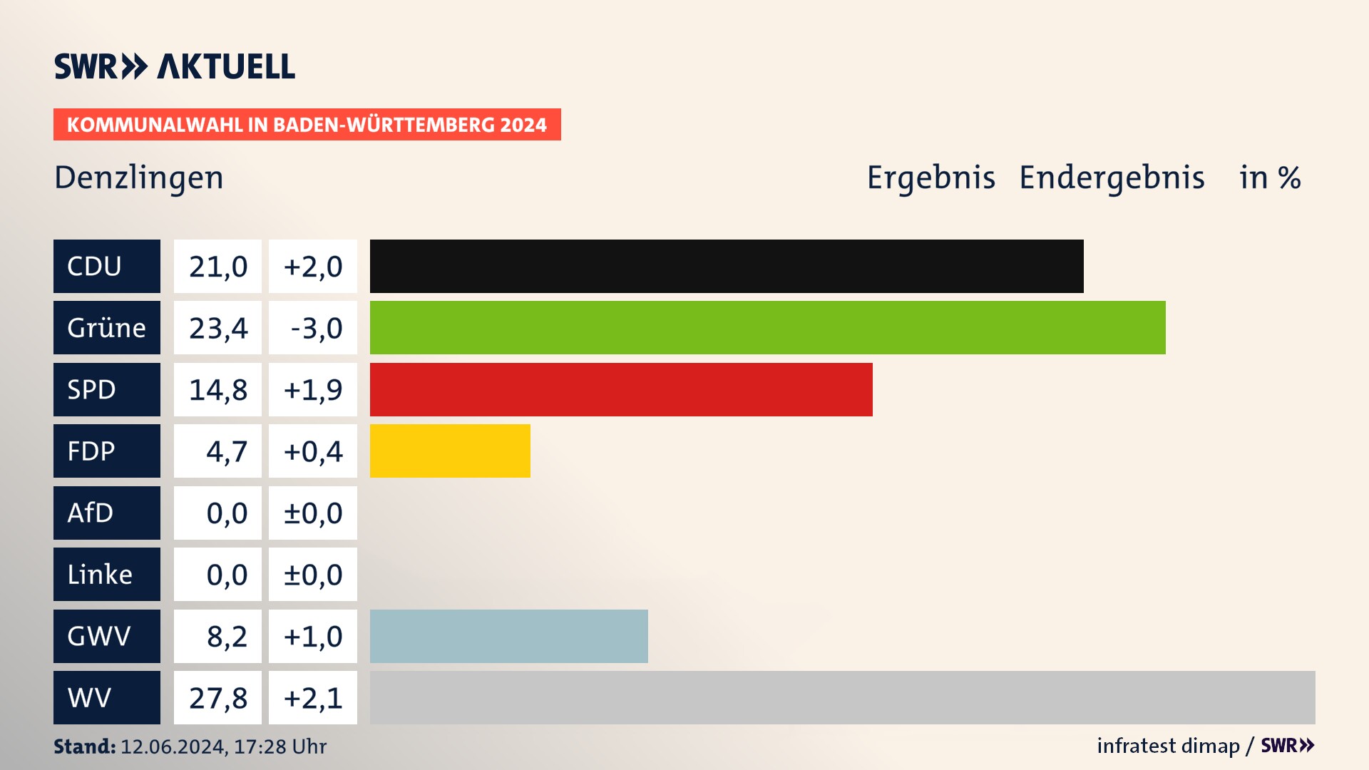 Kommunalwahl 2024 Endergebnis Zweitstimme für Denzlingen. In Denzlingen erzielt die CDU 21,0 Prozent der gültigen Stimmen. Die Grünen landen bei 23,4 Prozent. Die SPD erreicht 14,8 Prozent. Die FDP kommt auf 4,7 Prozent. Die Gemeinsame Wahlvorschläge landen bei 8,2 Prozent. Die Wählervereinigungen erreichen 27,8 Prozent. Kommunalwahl 2024 Endergebnis Zweitstimme für Denzlingen. In Denzlingen erzielt die CDU 21,0 Prozent der gültigen Stimmen. Die Grünen landen bei 23,4 Prozent. Die SPD erreicht 14,8 Prozent. Die FDP kommt auf 4,7 Prozent. Die Gemeinsame Wahlvorschläge landen bei 8,2 Prozent. Die Wählervereinigungen erreichen 27,8 Prozent.