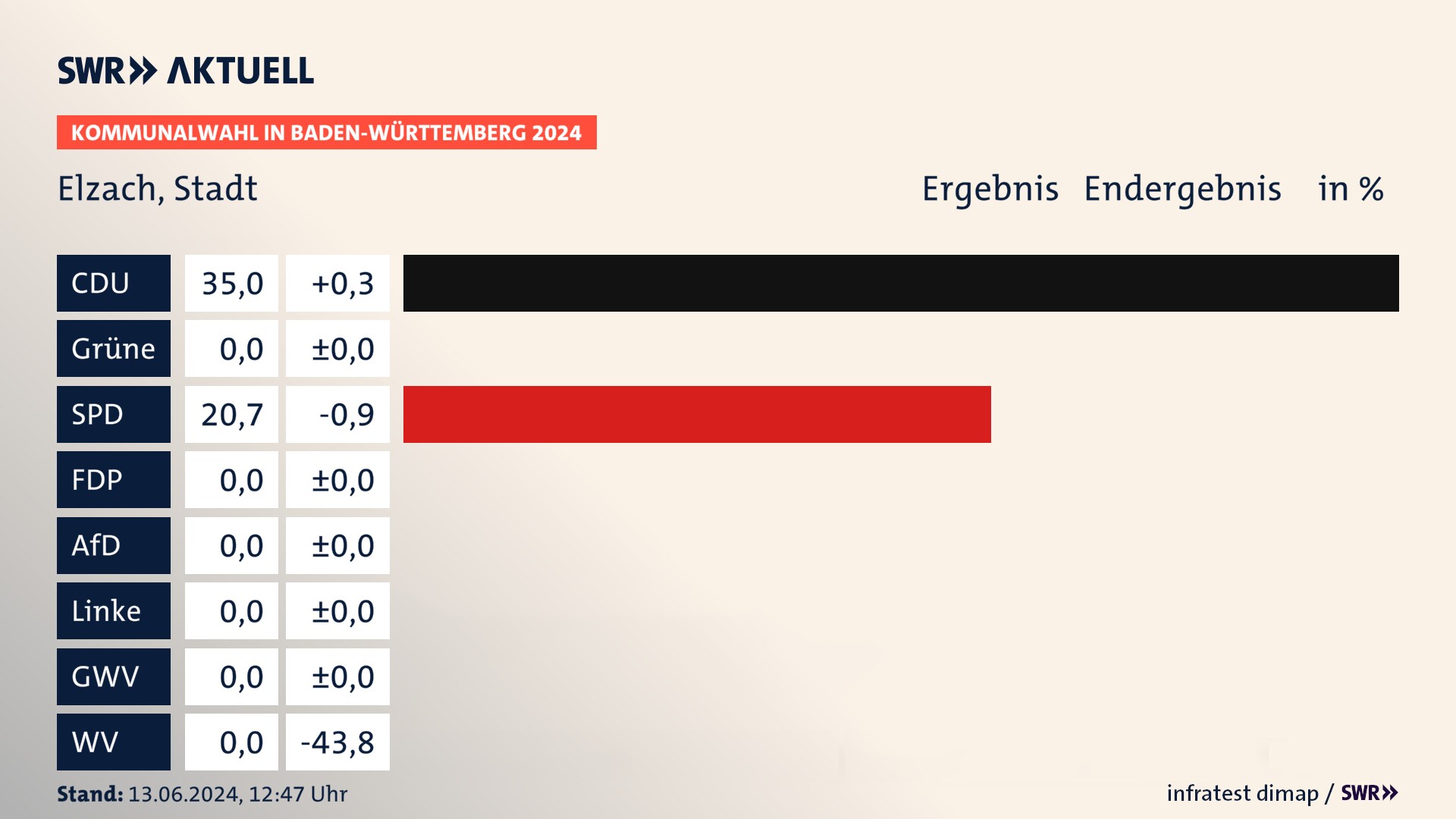 Kommunalwahl 2024 Endergebnis Zweitstimme für Elzach. In Elzach, Stadt erzielt die CDU 35,0 Prozent der gültigen Stimmen. Die SPD landet bei 20,7 Prozent. Kommunalwahl 2024 Endergebnis Zweitstimme für Elzach. In Elzach, Stadt erzielt die CDU 35,0 Prozent der gültigen Stimmen. Die SPD landet bei 20,7 Prozent.
