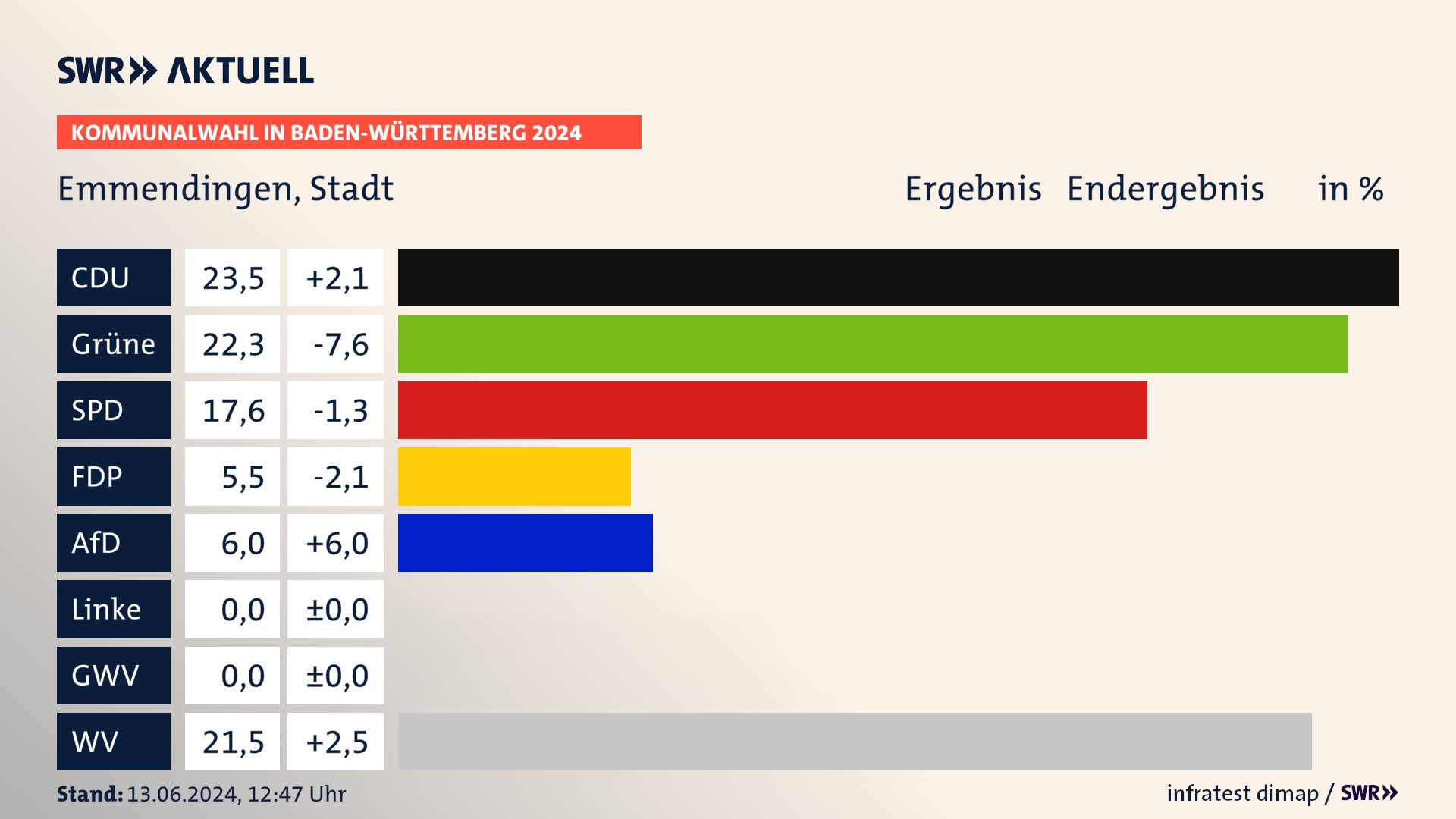 Kommunalwahl 2024 Endergebnis Zweitstimme für Emmendingen. In Emmendingen, Stadt erzielt die CDU 23,5 Prozent der gültigen Stimmen. Die Grünen landen bei 22,3 Prozent. Die SPD erreicht 17,6 Prozent. Die FDP kommt auf 5,5 Prozent. Die AfD landet bei 6,0 Prozent. Die Wählervereinigungen erreichen 21,5 Prozent. Kommunalwahl 2024 Endergebnis Zweitstimme für Emmendingen. In Emmendingen, Stadt erzielt die CDU 23,5 Prozent der gültigen Stimmen. Die Grünen landen bei 22,3 Prozent. Die SPD erreicht 17,6 Prozent. Die FDP kommt auf 5,5 Prozent. Die AfD landet bei 6,0 Prozent. Die Wählervereinigungen erreichen 21,5 Prozent.