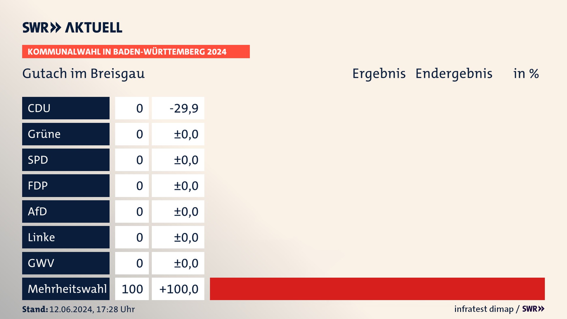 Kommunalwahl 2024 Endergebnis Zweitstimme für Gutach im Breisgau. In Gutach im Breisgau erzielt der Mehrheitswahl 100,0 Prozent der gültigen  Stimmen.
