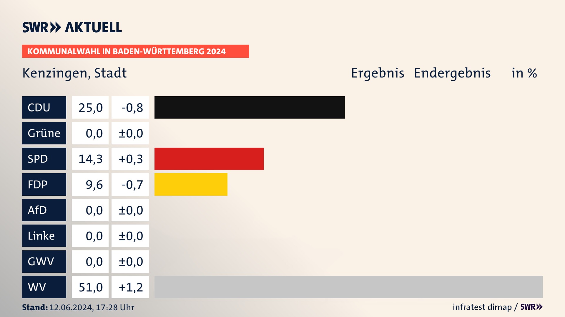 Kommunalwahl 2024 Endergebnis Zweitstimme für Kenzingen. In Kenzingen, Stadt erzielt die CDU 25,0 Prozent der gültigen Stimmen. Die SPD landet bei 14,3 Prozent. Die FDP erreicht 9,6 Prozent. Die Wählervereinigungen kommen auf 51,0 Prozent. Kommunalwahl 2024 Endergebnis Zweitstimme für Kenzingen. In Kenzingen, Stadt erzielt die CDU 25,0 Prozent der gültigen Stimmen. Die SPD landet bei 14,3 Prozent. Die FDP erreicht 9,6 Prozent. Die Wählervereinigungen kommen auf 51,0 Prozent.