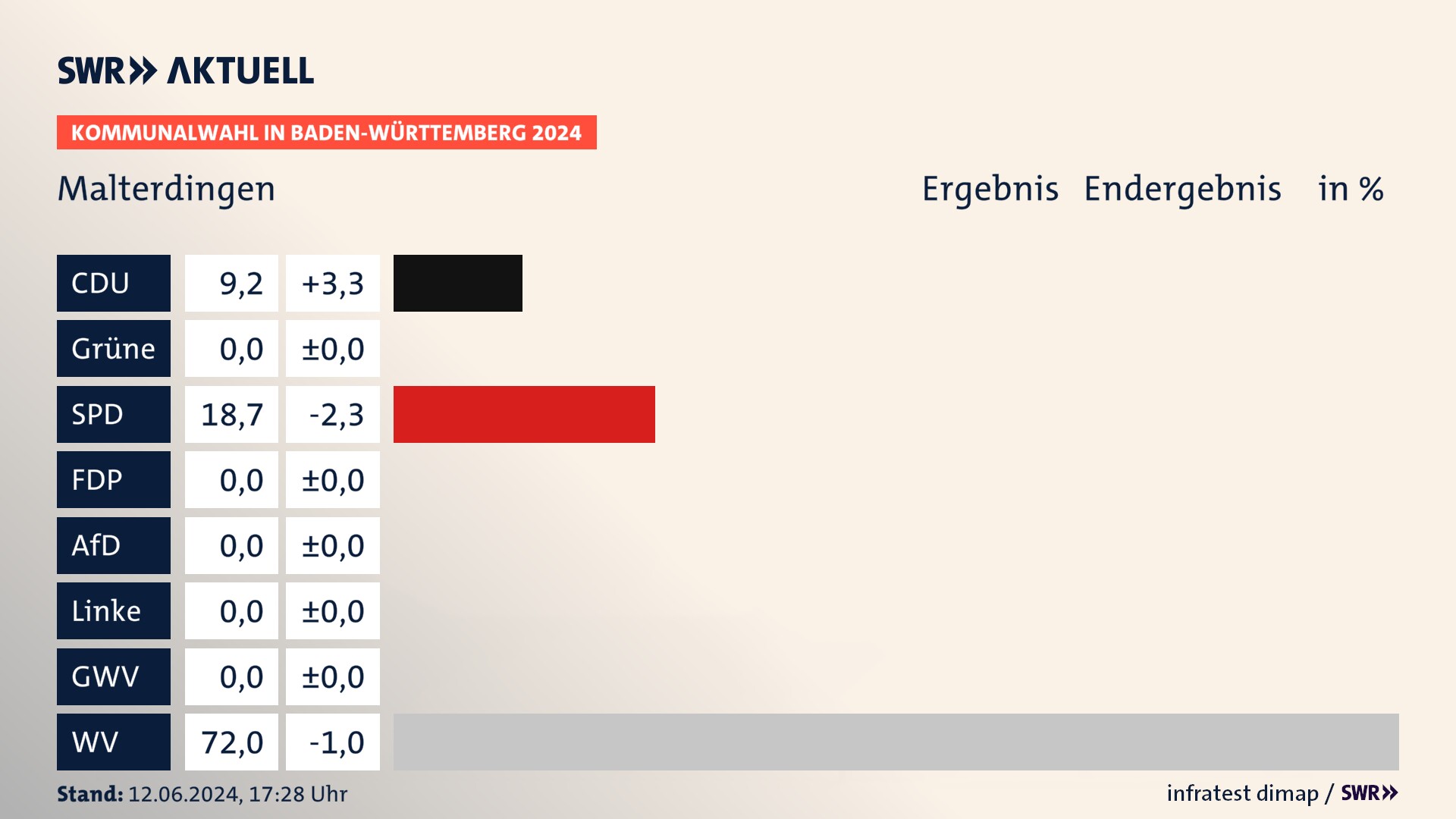 Kommunalwahl 2024 Endergebnis Zweitstimme für Malterdingen. In Malterdingen erzielt die CDU 9,2 Prozent der gültigen Stimmen. Die SPD landet bei 18,7 Prozent. Die Wählervereinigungen erreichen 72,0 Prozent. Kommunalwahl 2024 Endergebnis Zweitstimme für Malterdingen. In Malterdingen erzielt die CDU 9,2 Prozent der gültigen Stimmen. Die SPD landet bei 18,7 Prozent. Die Wählervereinigungen erreichen 72,0 Prozent.