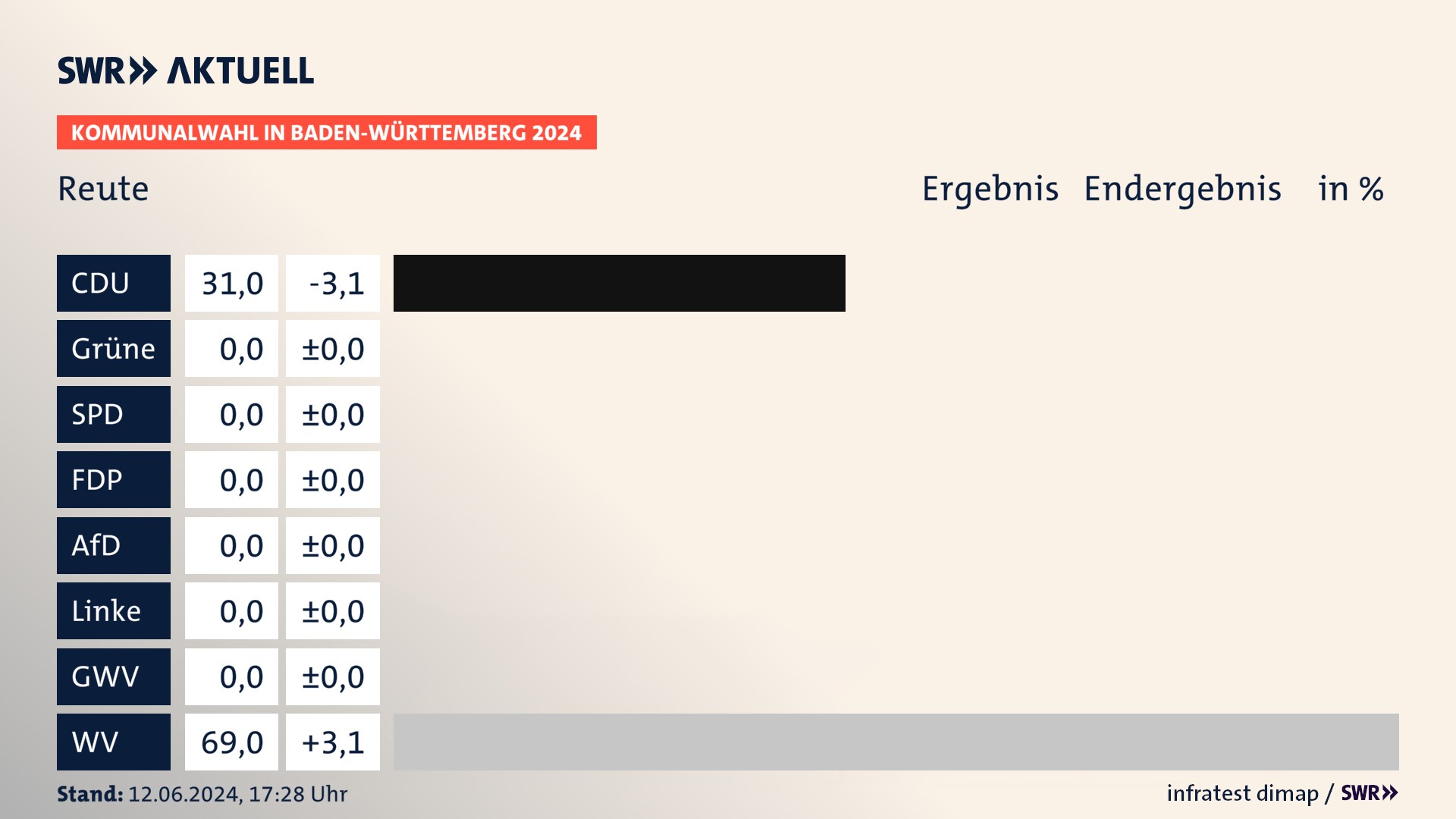 Kommunalwahl 2024 Endergebnis Zweitstimme für Reute. In Reute erzielt die CDU 31,0 Prozent der gültigen Stimmen. Die Wählervereinigungen landen bei 69,0 Prozent. Kommunalwahl 2024 Endergebnis Zweitstimme für Reute. In Reute erzielt die CDU 31,0 Prozent der gültigen Stimmen. Die Wählervereinigungen landen bei 69,0 Prozent.