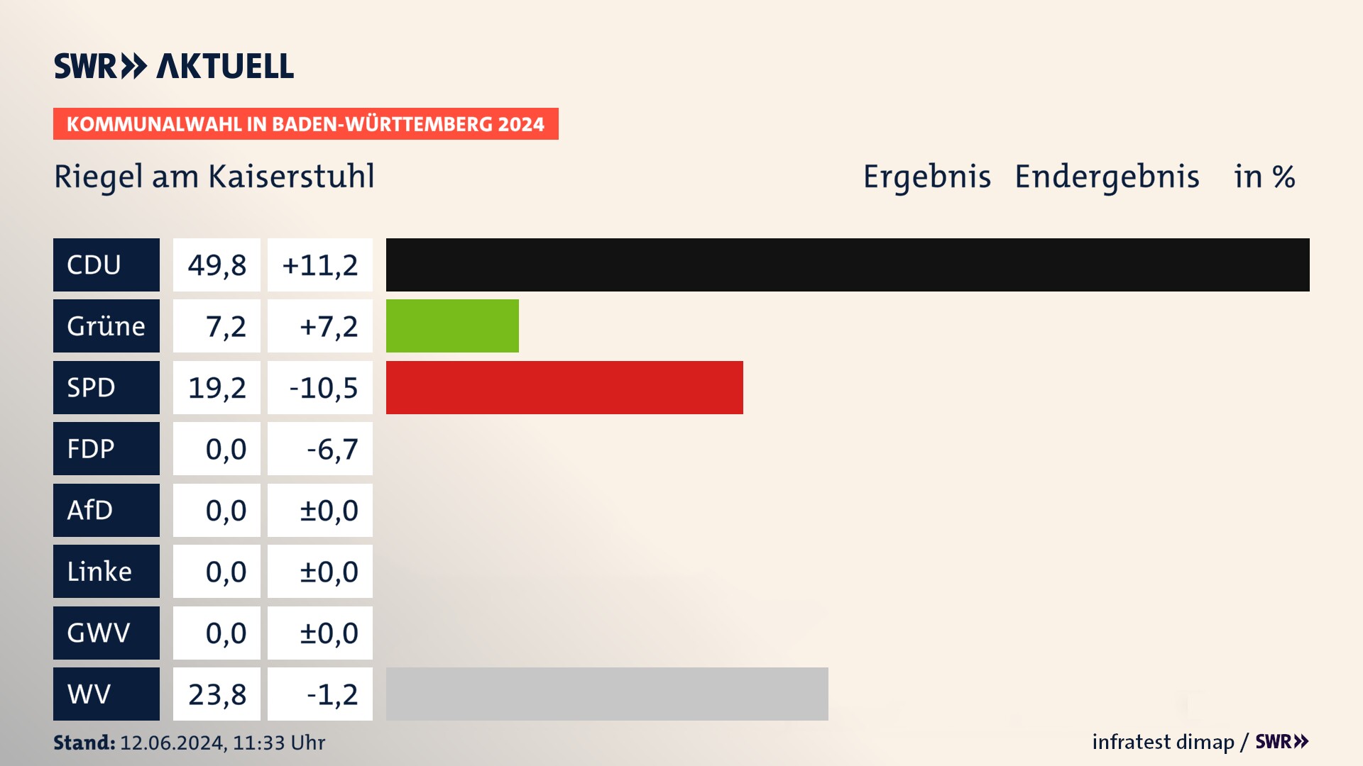 Kommunalwahl 2024 Endergebnis Zweitstimme für Riegel am Kaiserstuhl. In Riegel am Kaiserstuhl erzielt die CDU 49,8 Prozent der gültigen Stimmen. Die Grünen landen bei 7,2 Prozent. Die SPD erreicht 19,2 Prozent. Die Wählervereinigungen kommen auf 23,8 Prozent. Kommunalwahl 2024 Endergebnis Zweitstimme für Riegel am Kaiserstuhl. In Riegel am Kaiserstuhl erzielt die CDU 49,8 Prozent der gültigen Stimmen. Die Grünen landen bei 7,2 Prozent. Die SPD erreicht 19,2 Prozent. Die Wählervereinigungen kommen auf 23,8 Prozent.