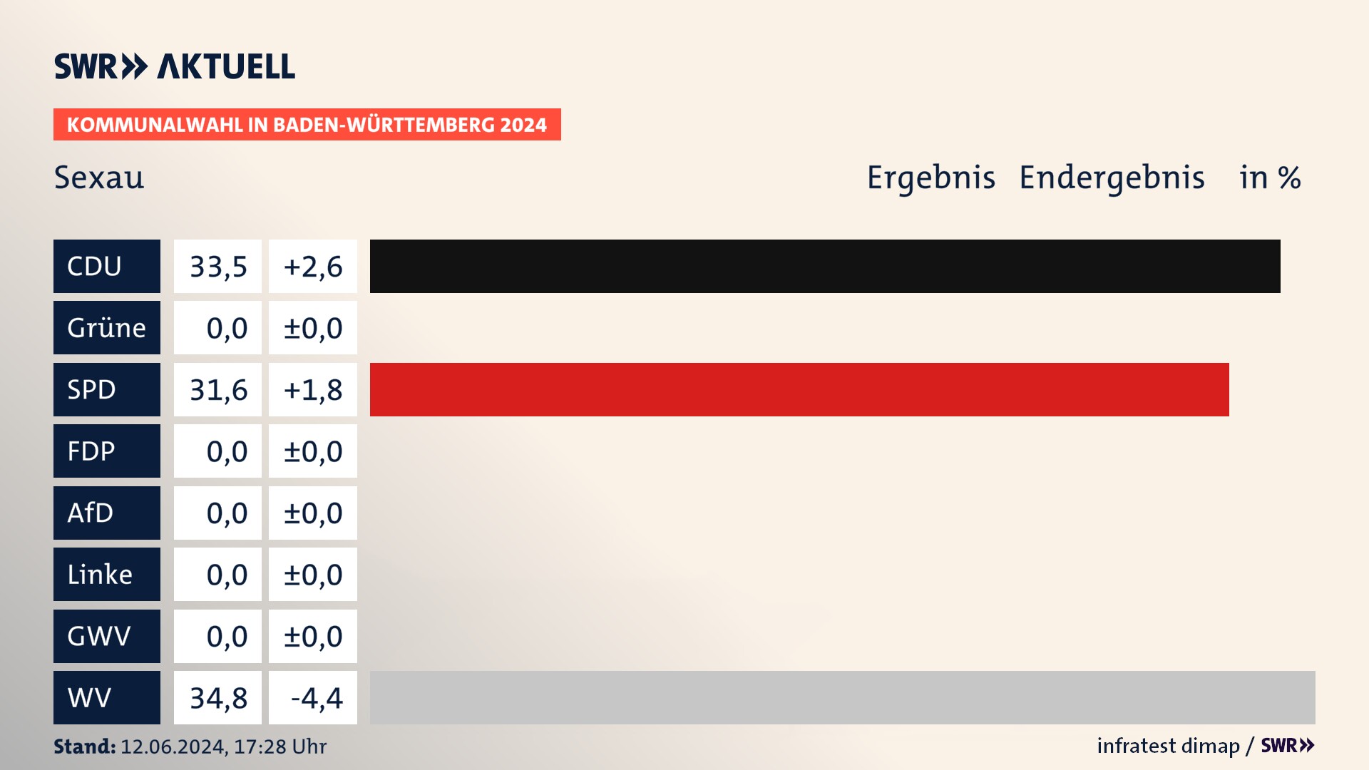 Kommunalwahl 2024 Endergebnis Zweitstimme für Sexau. In Sexau erzielt die CDU 33,5 Prozent der gültigen Stimmen. Die SPD landet bei 31,6 Prozent. Die Wählervereinigungen erreichen 34,8 Prozent. Kommunalwahl 2024 Endergebnis Zweitstimme für Sexau. In Sexau erzielt die CDU 33,5 Prozent der gültigen Stimmen. Die SPD landet bei 31,6 Prozent. Die Wählervereinigungen erreichen 34,8 Prozent.