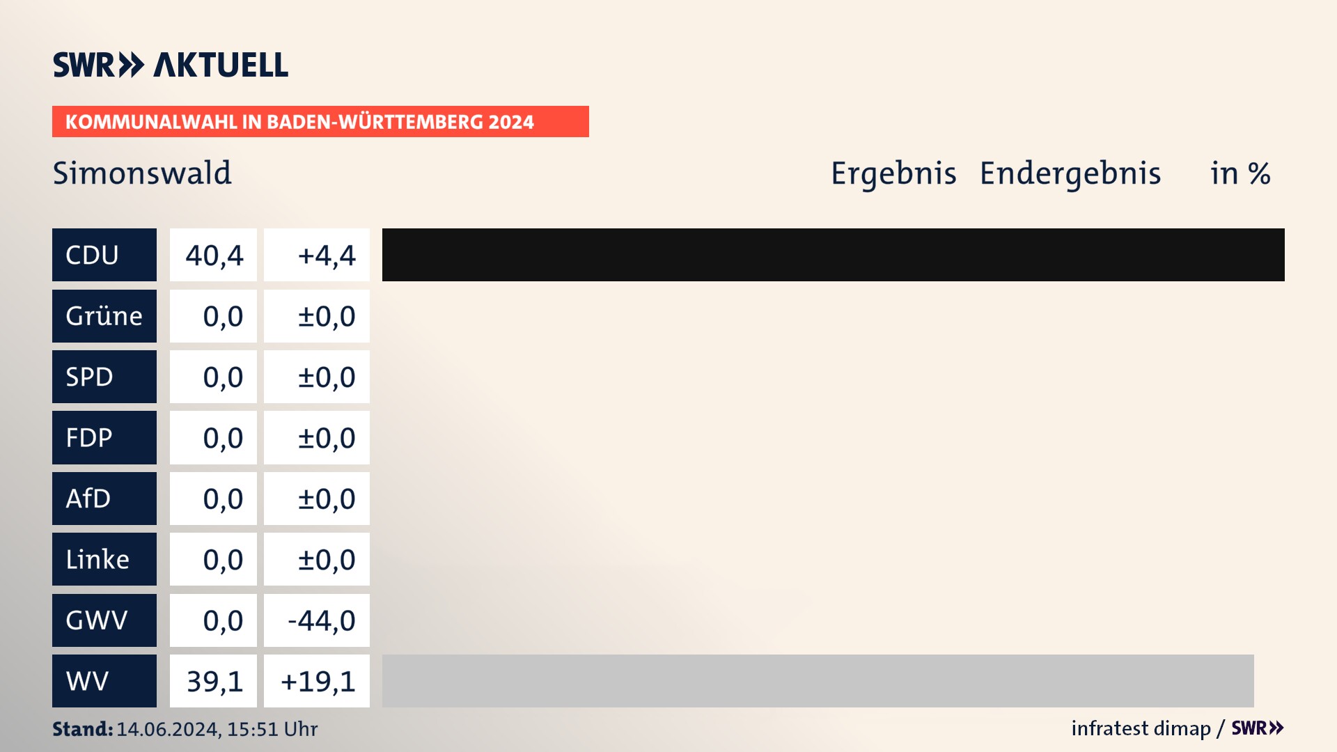 Kommunalwahl 2024 Endergebnis Zweitstimme für Simonswald. In Simonswald erzielt die CDU 40,4 Prozent der gültigen Stimmen. Die Wählervereinigungen landen bei 39,1 Prozent. Kommunalwahl 2024 Endergebnis Zweitstimme für Simonswald. In Simonswald erzielt die CDU 40,4 Prozent der gültigen Stimmen. Die Wählervereinigungen landen bei 39,1 Prozent.
