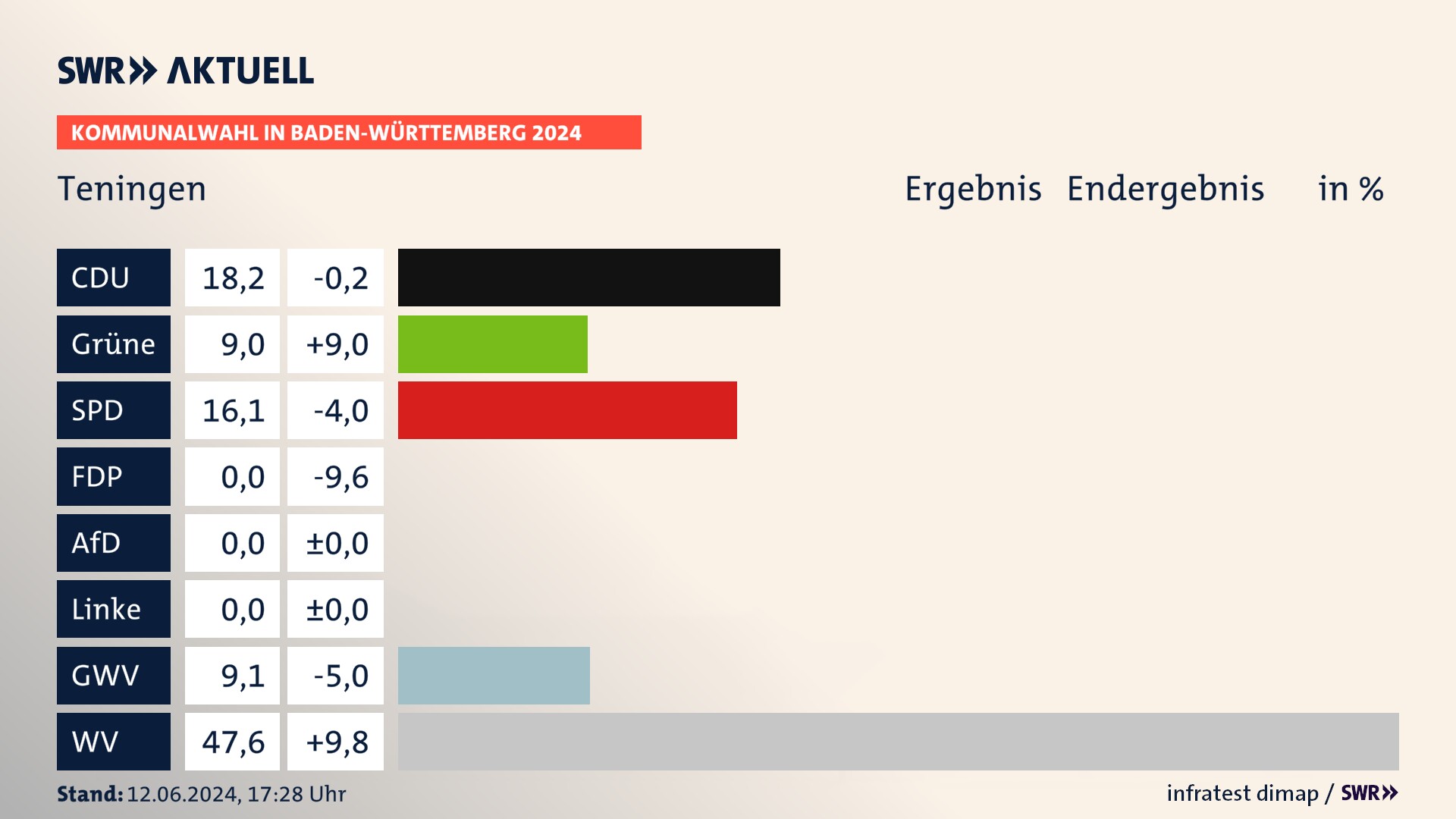 Kommunalwahl 2024 Endergebnis Zweitstimme für Teningen. In Teningen erzielt die CDU 18,2 Prozent der gültigen Stimmen. Die Grünen landen bei 9,0 Prozent. Die SPD erreicht 16,1 Prozent. Die Gemeinsame Wahlvorschläge kommen auf 9,1 Prozent. Die Wählervereinigungen landen bei 47,6 Prozent. Kommunalwahl 2024 Endergebnis Zweitstimme für Teningen. In Teningen erzielt die CDU 18,2 Prozent der gültigen Stimmen. Die Grünen landen bei 9,0 Prozent. Die SPD erreicht 16,1 Prozent. Die Gemeinsame Wahlvorschläge kommen auf 9,1 Prozent. Die Wählervereinigungen landen bei 47,6 Prozent.