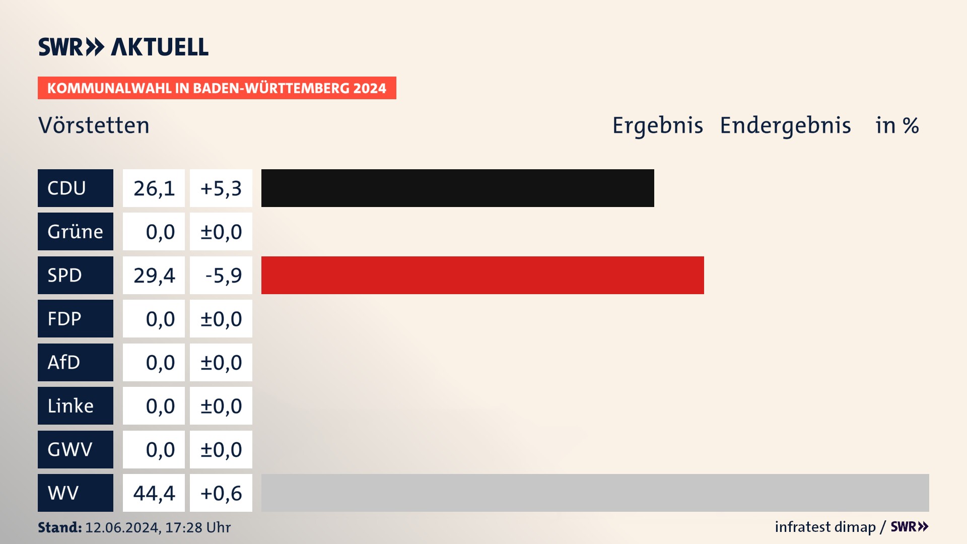 Kommunalwahl 2024 Endergebnis Zweitstimme für Vörstetten. In Vörstetten erzielt die CDU 26,1 Prozent der gültigen Stimmen. Die SPD landet bei 29,4 Prozent. Die Wählervereinigungen erreichen 44,4 Prozent. Kommunalwahl 2024 Endergebnis Zweitstimme für Vörstetten. In Vörstetten erzielt die CDU 26,1 Prozent der gültigen Stimmen. Die SPD landet bei 29,4 Prozent. Die Wählervereinigungen erreichen 44,4 Prozent.