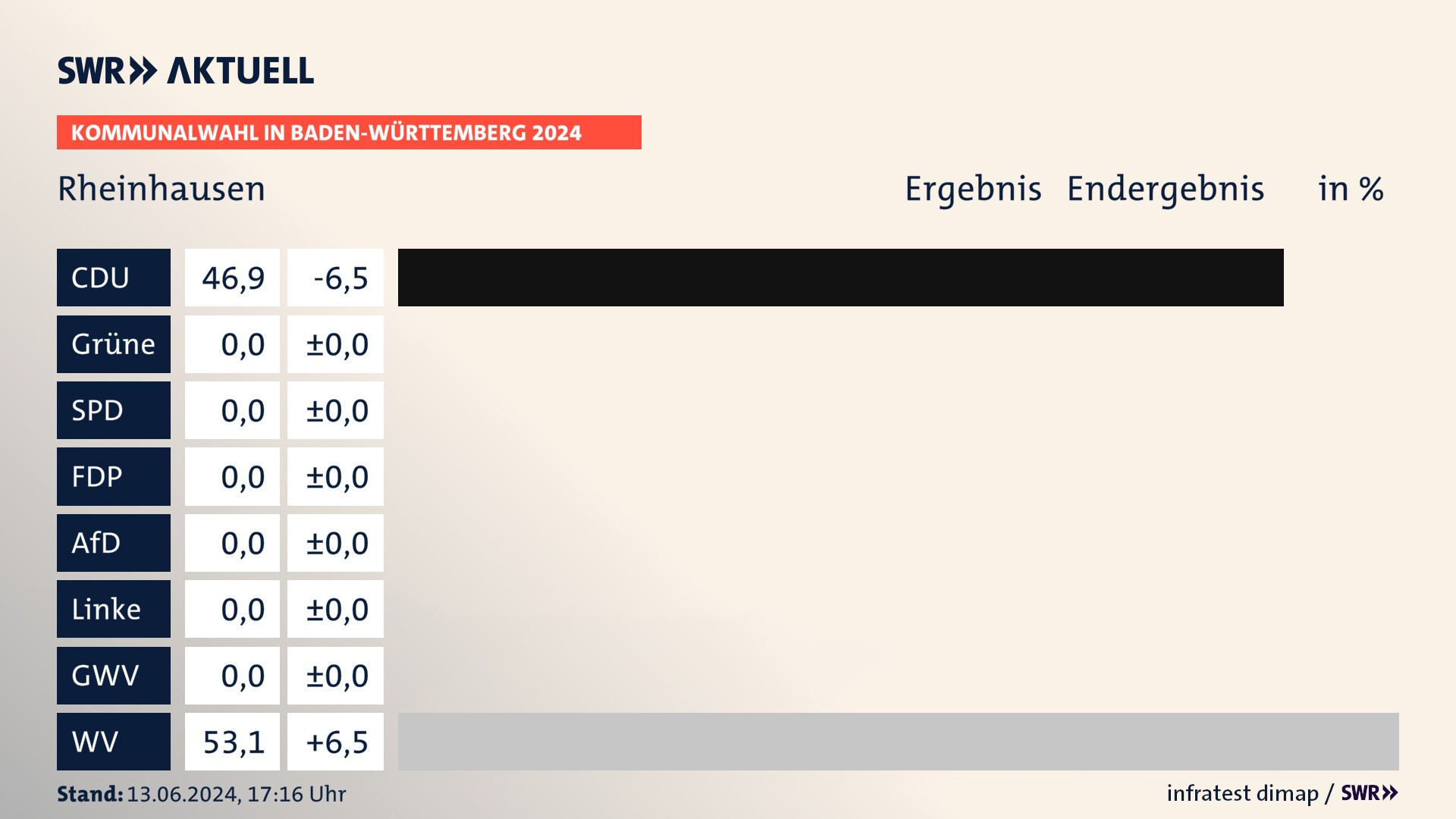 Kommunalwahl 2024 Endergebnis Zweitstimme für Rheinhausen. In Rheinhausen erzielt die CDU 46,9 Prozent der gültigen Stimmen. Die Wählervereinigungen landen bei 53,1 Prozent. Kommunalwahl 2024 Endergebnis Zweitstimme für Rheinhausen. In Rheinhausen erzielt die CDU 46,9 Prozent der gültigen Stimmen. Die Wählervereinigungen landen bei 53,1 Prozent.