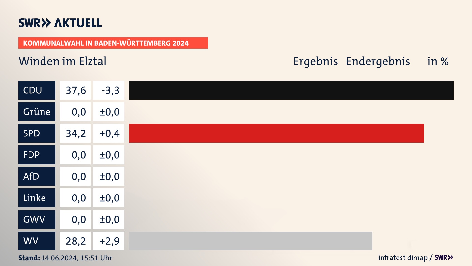 Kommunalwahl 2024 Endergebnis Zweitstimme für Winden im Elztal. In Winden im Elztal erzielt die CDU 37,6 Prozent der gültigen Stimmen. Die SPD landet bei 34,2 Prozent. Die Wählervereinigungen erreichen 28,2 Prozent. Kommunalwahl 2024 Endergebnis Zweitstimme für Winden im Elztal. In Winden im Elztal erzielt die CDU 37,6 Prozent der gültigen Stimmen. Die SPD landet bei 34,2 Prozent. Die Wählervereinigungen erreichen 28,2 Prozent.