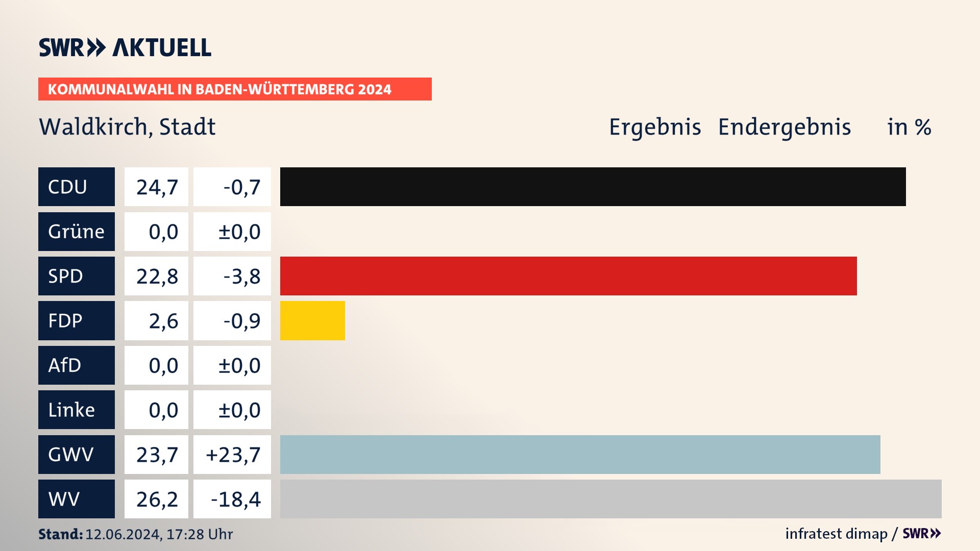 Kommunalwahl 2024 Endergebnis Zweitstimme für Waldkirch. In Waldkirch, Stadt erzielt die CDU 24,7 Prozent der gültigen  Stimmen. Die SPD landet bei 22,8 Prozent. Die FDP erreicht 2,6 Prozent. Die Gemeinsame Wahlvorschläge kommen auf 23,7 Prozent. Die Wählervereinigungen landen bei 26,2 Prozent.