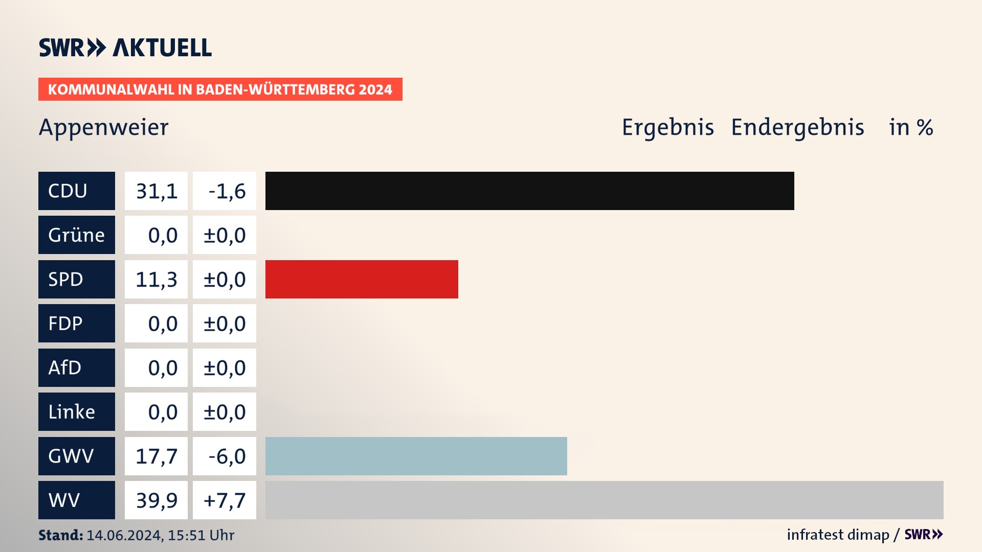 Kommunalwahl 2024 Endergebnis Zweitstimme für Appenweier. In Appenweier erzielt die CDU 31,1 Prozent der gültigen Stimmen. Die SPD landet bei 11,3 Prozent. Die Gemeinsame Wahlvorschläge erreichen 17,7 Prozent. Die Wählervereinigungen kommen auf 39,9 Prozent. Kommunalwahl 2024 Endergebnis Zweitstimme für Appenweier. In Appenweier erzielt die CDU 31,1 Prozent der gültigen Stimmen. Die SPD landet bei 11,3 Prozent. Die Gemeinsame Wahlvorschläge erreichen 17,7 Prozent. Die Wählervereinigungen kommen auf 39,9 Prozent.