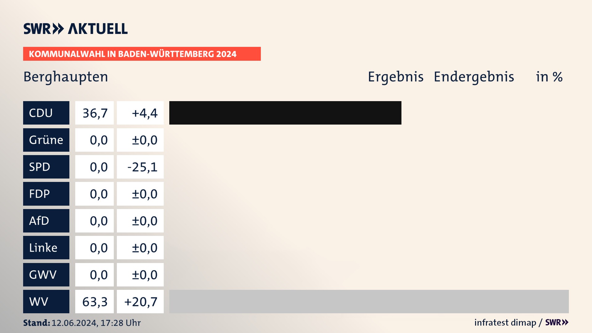 Kommunalwahl 2024 Endergebnis Zweitstimme für Berghaupten. In Berghaupten erzielt die CDU 36,7 Prozent der gültigen Stimmen. Die Wählervereinigungen landen bei 63,3 Prozent. Kommunalwahl 2024 Endergebnis Zweitstimme für Berghaupten. In Berghaupten erzielt die CDU 36,7 Prozent der gültigen Stimmen. Die Wählervereinigungen landen bei 63,3 Prozent.