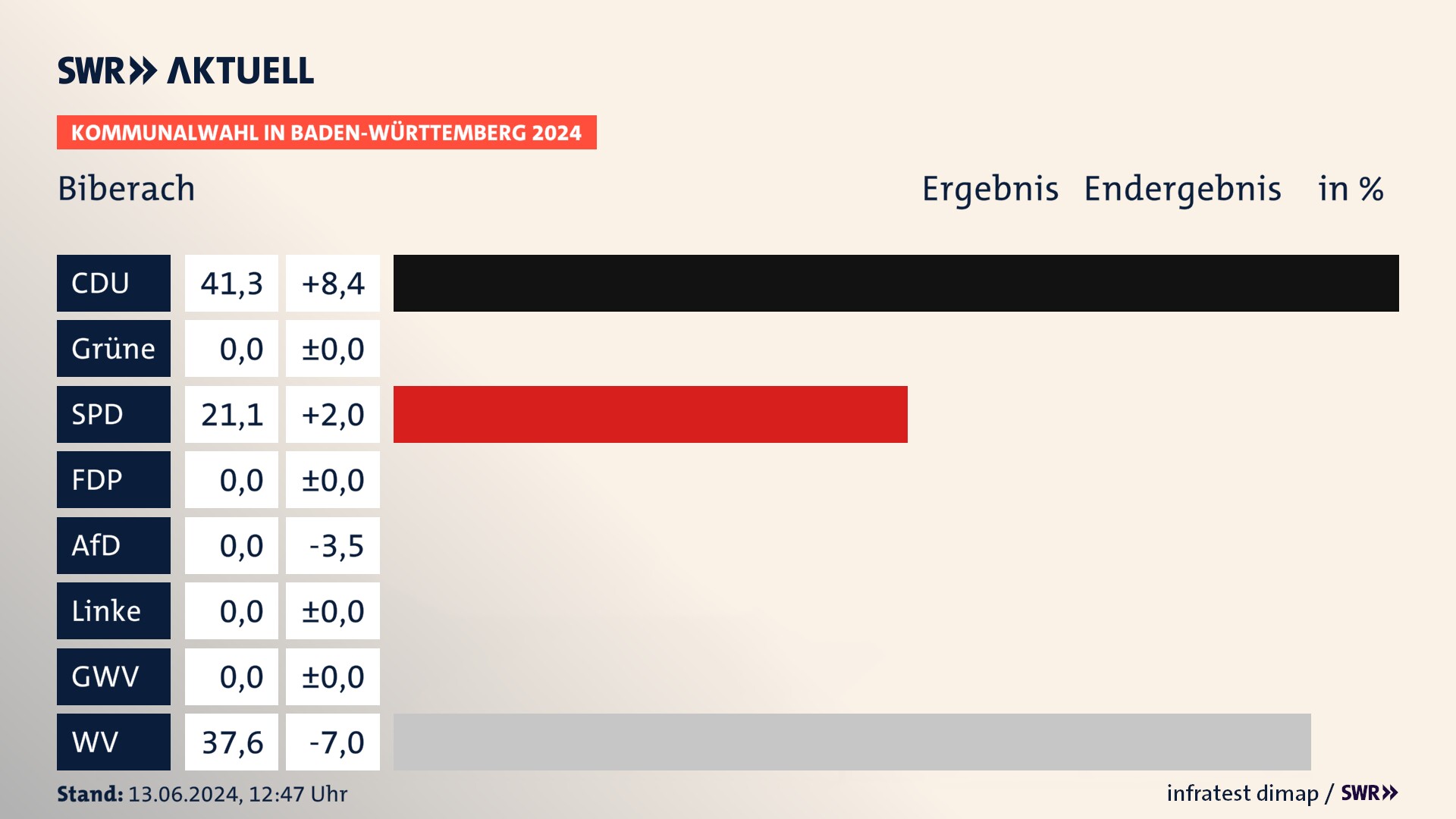 Kommunalwahl 2024 Endergebnis Zweitstimme für Biberach. In Biberach erzielt die CDU 41,3 Prozent der gültigen Stimmen. Die SPD landet bei 21,1 Prozent. Die Wählervereinigungen erreichen 37,6 Prozent. Kommunalwahl 2024 Endergebnis Zweitstimme für Biberach. In Biberach erzielt die CDU 41,3 Prozent der gültigen Stimmen. Die SPD landet bei 21,1 Prozent. Die Wählervereinigungen erreichen 37,6 Prozent.