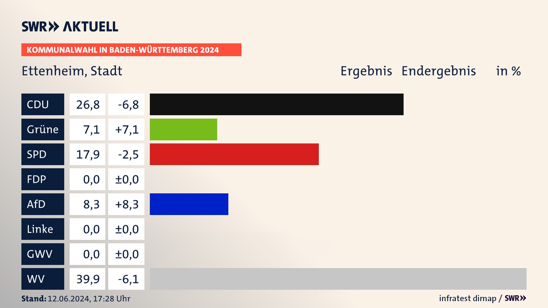 Kommunalwahl 2024 Endergebnis Zweitstimme für Ettenheim. In Ettenheim, Stadt erzielt die CDU 26,8 Prozent der gültigen Stimmen. Die Grünen landen bei 7,1 Prozent. Die SPD erreicht 17,9 Prozent. Die AfD kommt auf 8,3 Prozent. Die Wählervereinigungen landen bei 39,9 Prozent. Kommunalwahl 2024 Endergebnis Zweitstimme für Ettenheim. In Ettenheim, Stadt erzielt die CDU 26,8 Prozent der gültigen Stimmen. Die Grünen landen bei 7,1 Prozent. Die SPD erreicht 17,9 Prozent. Die AfD kommt auf 8,3 Prozent. Die Wählervereinigungen landen bei 39,9 Prozent.