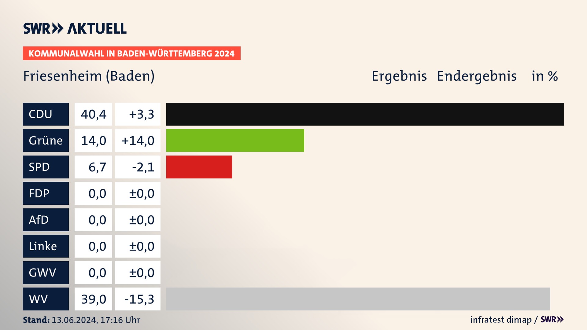 Kommunalwahl 2024 Endergebnis Zweitstimme für Friesenheim (Baden). In Friesenheim erzielt die CDU 40,4 Prozent der gültigen Stimmen. Die Grünen landen bei 14,0 Prozent. Die SPD erreicht 6,7 Prozent. Die Wählervereinigungen kommen auf 39,0 Prozent. Kommunalwahl 2024 Endergebnis Zweitstimme für Friesenheim (Baden). In Friesenheim erzielt die CDU 40,4 Prozent der gültigen Stimmen. Die Grünen landen bei 14,0 Prozent. Die SPD erreicht 6,7 Prozent. Die Wählervereinigungen kommen auf 39,0 Prozent.