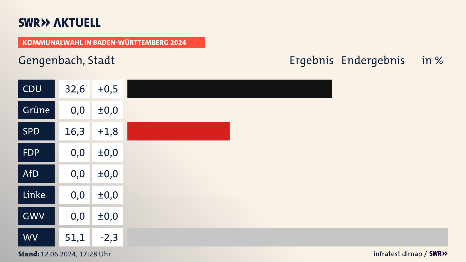 Kommunalwahl 2024 Endergebnis Zweitstimme für Gengenbach. In Gengenbach, Stadt erzielt die CDU 32,6 Prozent der gültigen Stimmen. Die SPD landet bei 16,3 Prozent. Die Wählervereinigungen erreichen 51,1 Prozent. Kommunalwahl 2024 Endergebnis Zweitstimme für Gengenbach. In Gengenbach, Stadt erzielt die CDU 32,6 Prozent der gültigen Stimmen. Die SPD landet bei 16,3 Prozent. Die Wählervereinigungen erreichen 51,1 Prozent.