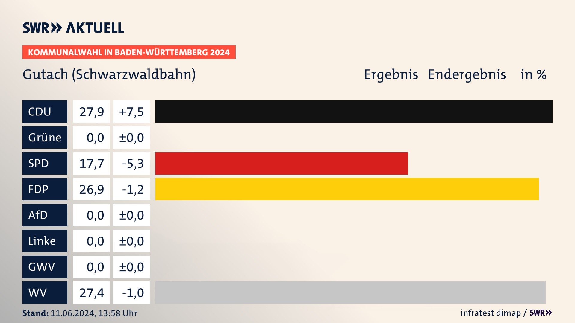 Kommunalwahl 2024 Endergebnis Zweitstimme für Gutach (Schwarzwaldbahn). In Gutach (Schwarzwaldbahn) erzielt die CDU 27,9 Prozent der gültigen Stimmen. Die SPD landet bei 17,7 Prozent. Die FDP erreicht 26,9 Prozent. Die Wählervereinigungen kommen auf 27,4 Prozent. Kommunalwahl 2024 Endergebnis Zweitstimme für Gutach (Schwarzwaldbahn). In Gutach (Schwarzwaldbahn) erzielt die CDU 27,9 Prozent der gültigen Stimmen. Die SPD landet bei 17,7 Prozent. Die FDP erreicht 26,9 Prozent. Die Wählervereinigungen kommen auf 27,4 Prozent.