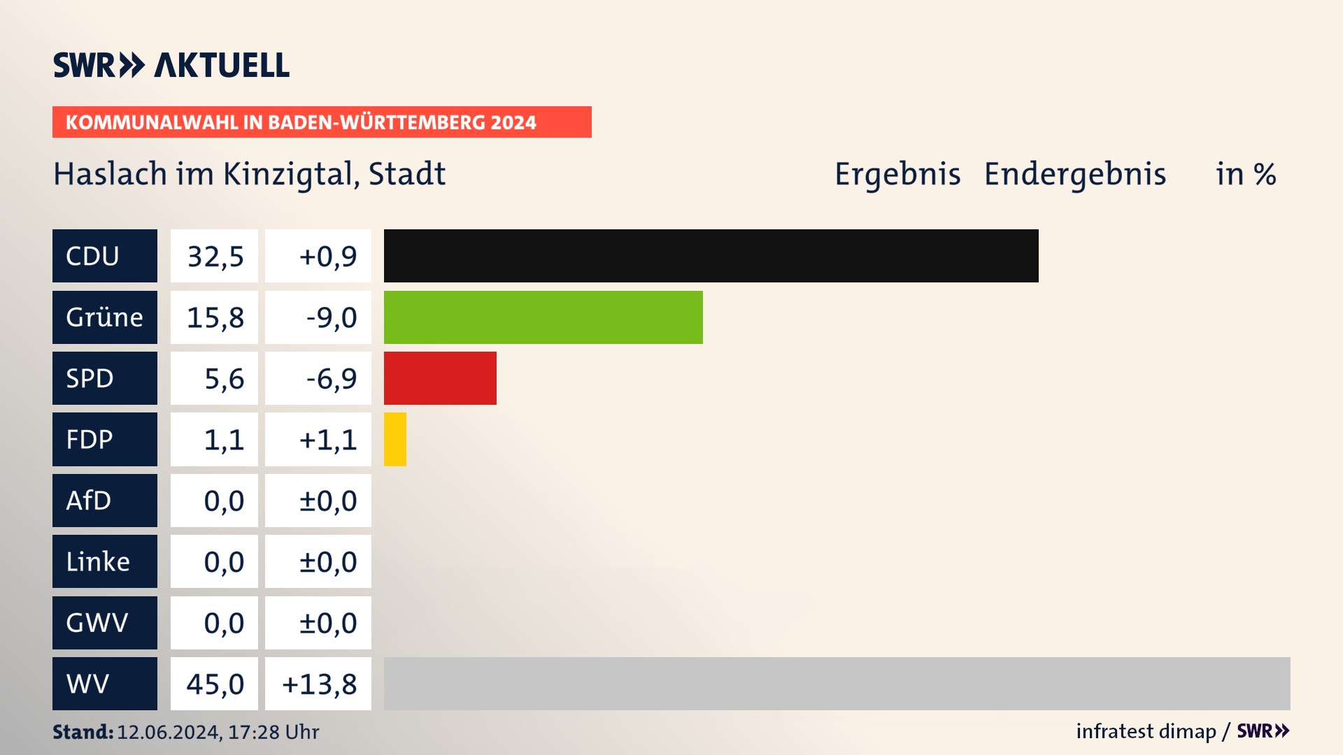 Kommunalwahl 2024 Endergebnis Zweitstimme für Haslach im Kinzigtal. In Haslach im Kinzigtal, Stadt erzielt die CDU 32,5 Prozent der gültigen Stimmen. Die Grünen landen bei 15,8 Prozent. Die SPD erreicht 5,6 Prozent. Die FDP kommt auf 1,1 Prozent. Die Wählervereinigungen landen bei 45,0 Prozent. Kommunalwahl 2024 Endergebnis Zweitstimme für Haslach im Kinzigtal. In Haslach im Kinzigtal, Stadt erzielt die CDU 32,5 Prozent der gültigen Stimmen. Die Grünen landen bei 15,8 Prozent. Die SPD erreicht 5,6 Prozent. Die FDP kommt auf 1,1 Prozent. Die Wählervereinigungen landen bei 45,0 Prozent.