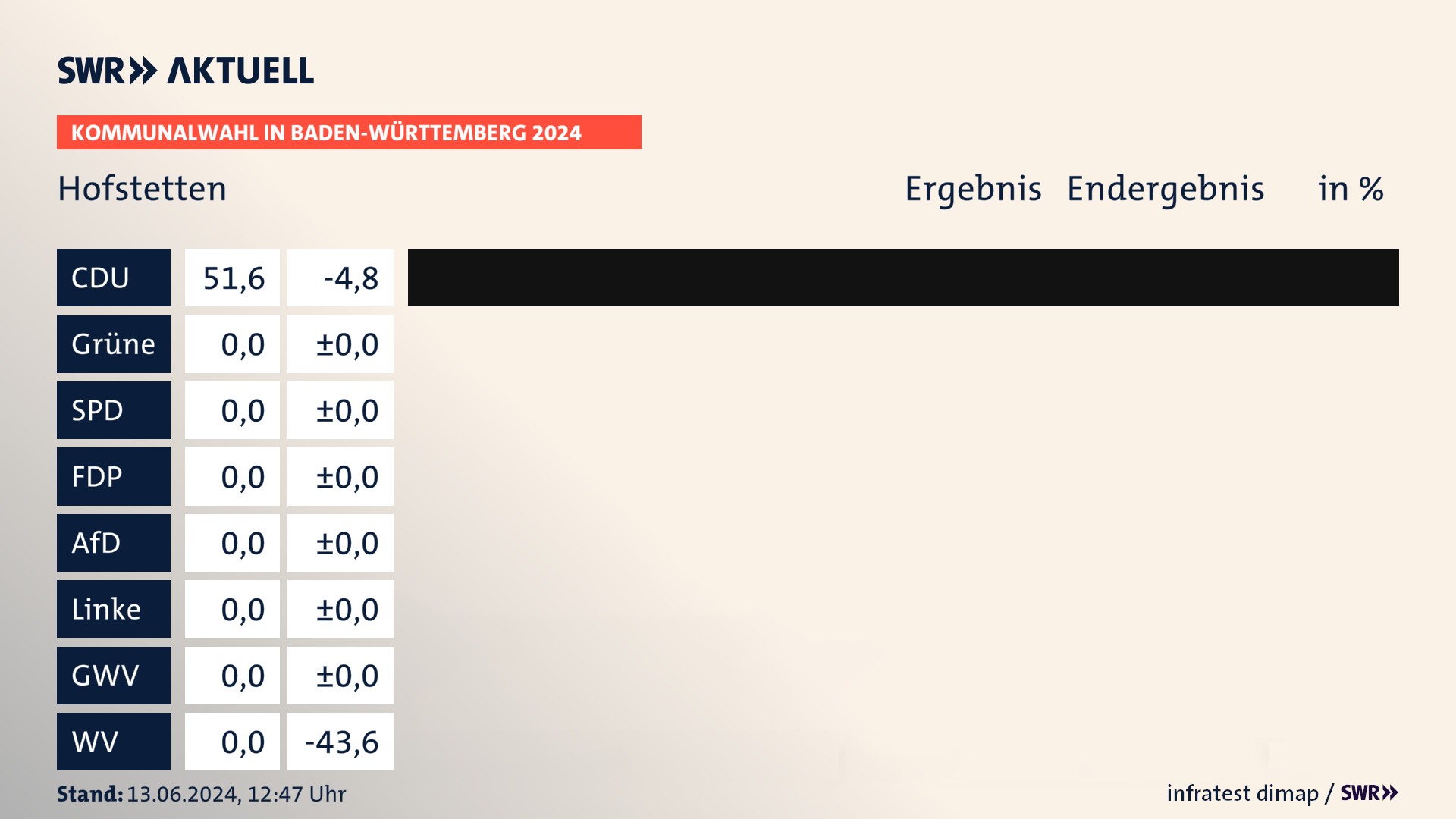 Kommunalwahl 2024 Endergebnis Zweitstimme für Hofstetten. In Hofstetten erzielt die CDU 51,6 Prozent der gültigen  Stimmen.