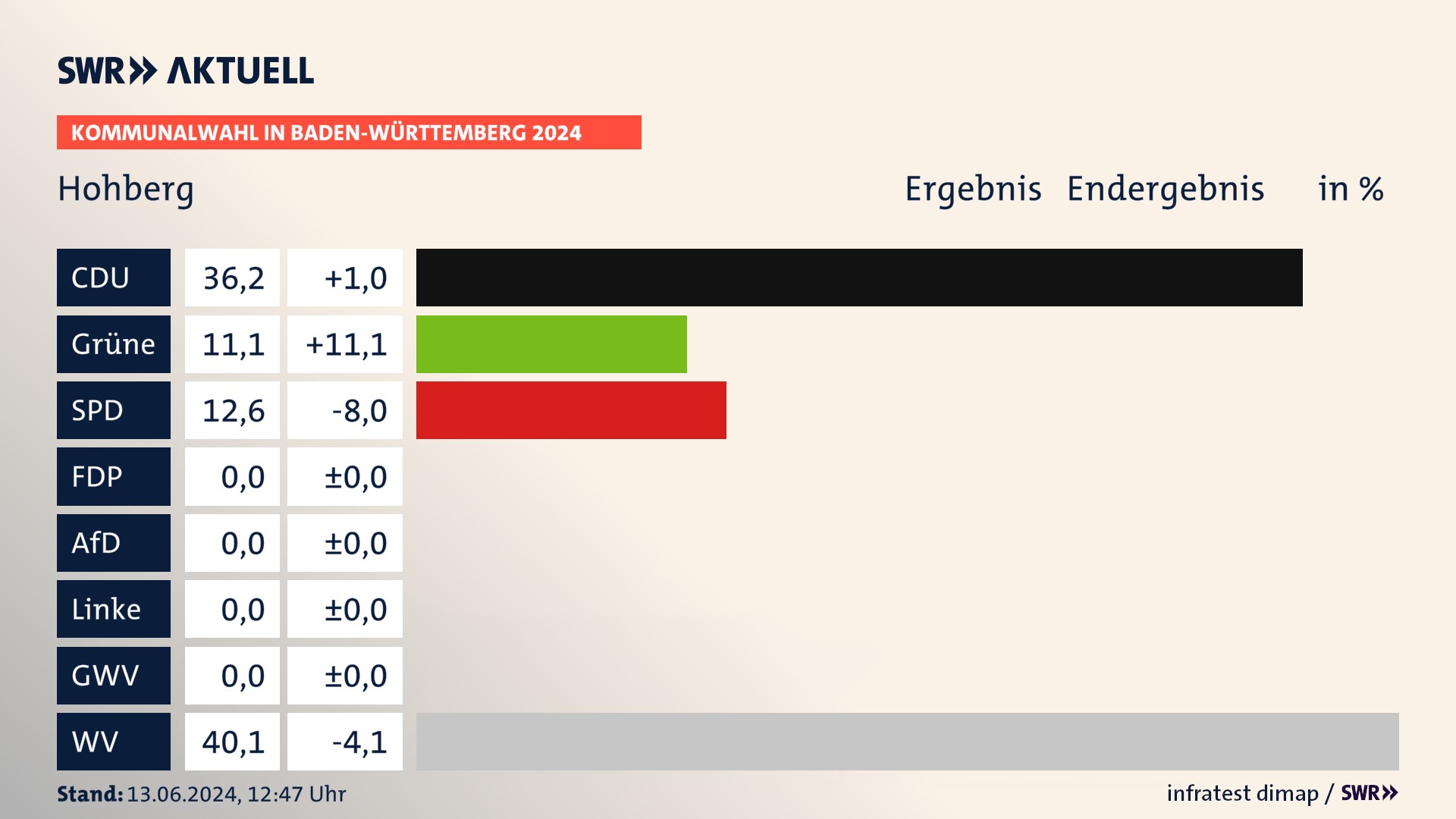 Kommunalwahl 2024 Endergebnis Zweitstimme für Hohberg. In Hohberg erzielt die CDU 36,2 Prozent der gültigen Stimmen. Die Grünen landen bei 11,1 Prozent. Die SPD erreicht 12,6 Prozent. Die Wählervereinigungen kommen auf 40,1 Prozent. Kommunalwahl 2024 Endergebnis Zweitstimme für Hohberg. In Hohberg erzielt die CDU 36,2 Prozent der gültigen Stimmen. Die Grünen landen bei 11,1 Prozent. Die SPD erreicht 12,6 Prozent. Die Wählervereinigungen kommen auf 40,1 Prozent.