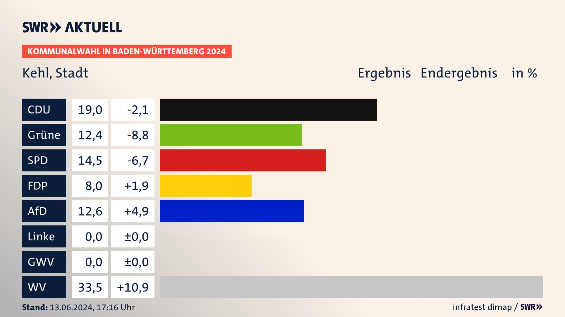 Kommunalwahl 2024 Endergebnis Zweitstimme für Kehl. In Kehl, Stadt erzielt die CDU 19,0 Prozent der gültigen Stimmen. Die Grünen landen bei 12,4 Prozent. Die SPD erreicht 14,5 Prozent. Die FDP kommt auf 8,0 Prozent. Die AfD landet bei 12,6 Prozent. Die Wählervereinigungen erreichen 33,5 Prozent. Kommunalwahl 2024 Endergebnis Zweitstimme für Kehl. In Kehl, Stadt erzielt die CDU 19,0 Prozent der gültigen Stimmen. Die Grünen landen bei 12,4 Prozent. Die SPD erreicht 14,5 Prozent. Die FDP kommt auf 8,0 Prozent. Die AfD landet bei 12,6 Prozent. Die Wählervereinigungen erreichen 33,5 Prozent.