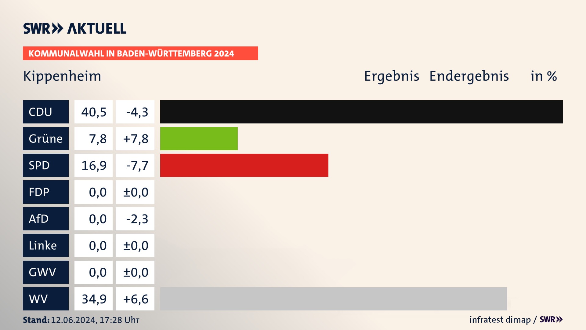 Kommunalwahl 2024 Endergebnis Zweitstimme für Kippenheim. In Kippenheim erzielt die CDU 40,5 Prozent der gültigen Stimmen. Die Grünen landen bei 7,8 Prozent. Die SPD erreicht 16,9 Prozent. Die Wählervereinigungen kommen auf 34,9 Prozent. Kommunalwahl 2024 Endergebnis Zweitstimme für Kippenheim. In Kippenheim erzielt die CDU 40,5 Prozent der gültigen Stimmen. Die Grünen landen bei 7,8 Prozent. Die SPD erreicht 16,9 Prozent. Die Wählervereinigungen kommen auf 34,9 Prozent.