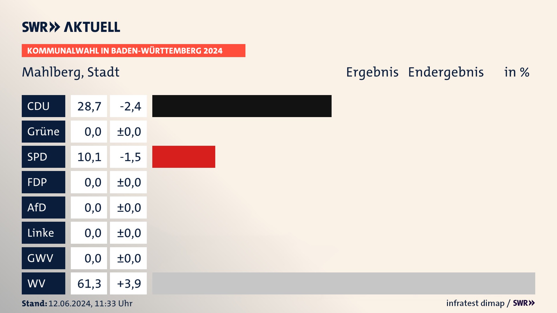 Kommunalwahl 2024 Endergebnis Zweitstimme für Mahlberg. In Mahlberg, Stadt erzielt die CDU 28,7 Prozent der gültigen  Stimmen. Die SPD landet bei 10,1 Prozent. Die Wählervereinigungen erreichen 61,3 Prozent.