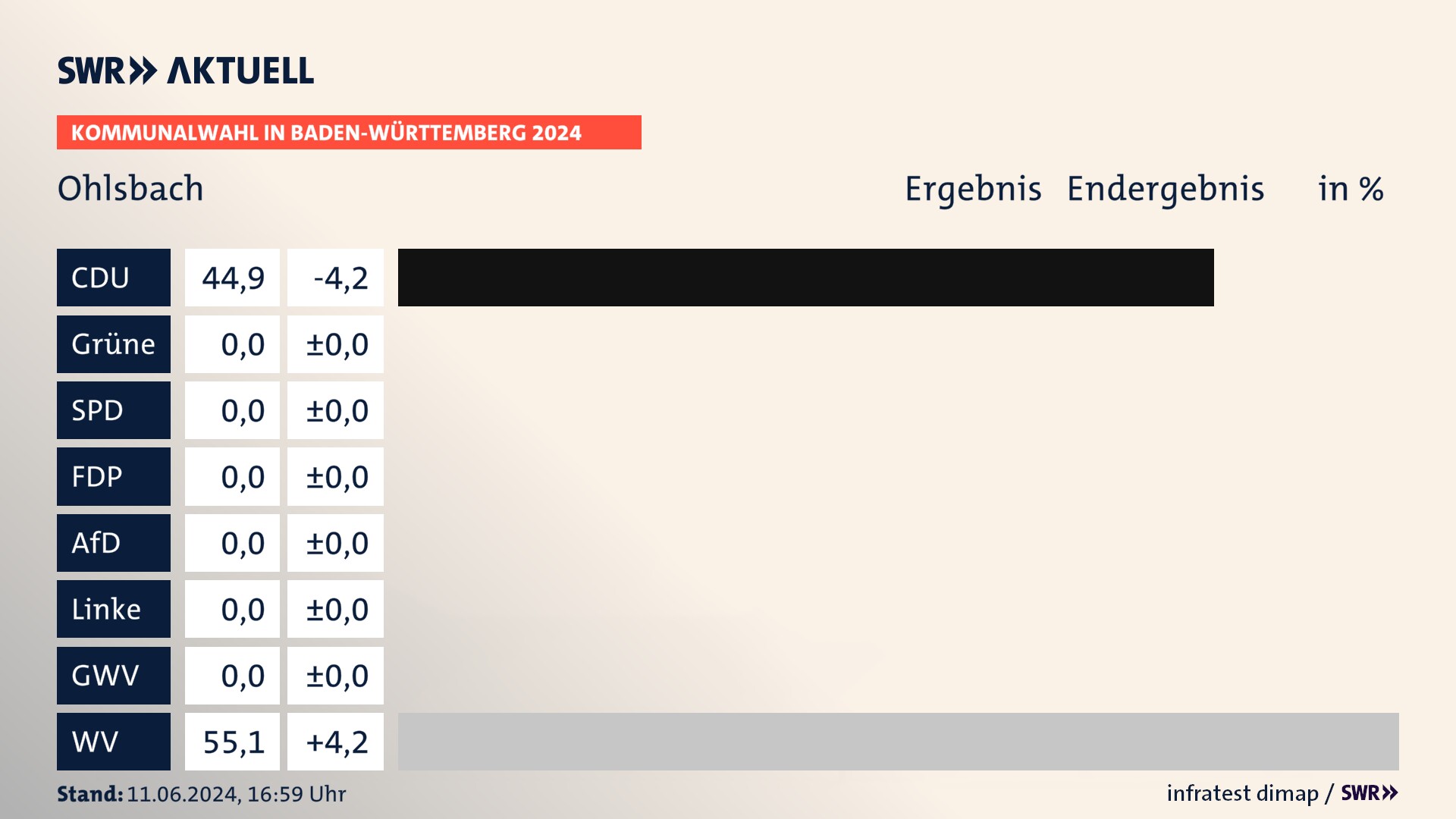 Kommunalwahl 2024 Endergebnis Zweitstimme für Ohlsbach. In Ohlsbach erzielt die CDU 44,9 Prozent der gültigen Stimmen. Die Wählervereinigungen landen bei 55,1 Prozent. Kommunalwahl 2024 Endergebnis Zweitstimme für Ohlsbach. In Ohlsbach erzielt die CDU 44,9 Prozent der gültigen Stimmen. Die Wählervereinigungen landen bei 55,1 Prozent.