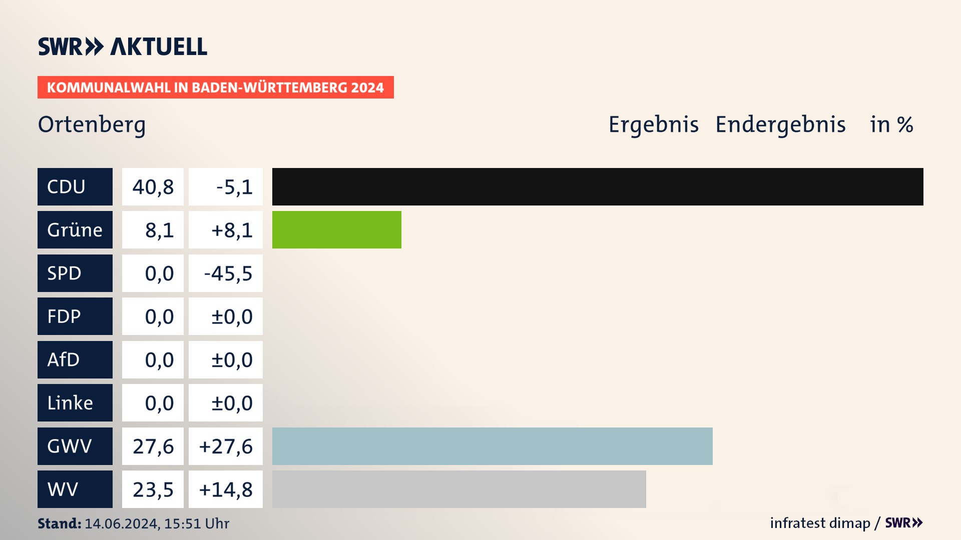 Kommunalwahl 2024 Endergebnis Zweitstimme für Ortenberg. In Ortenberg erzielt die CDU 40,8 Prozent der gültigen Stimmen. Die Grünen landen bei 8,1 Prozent. Die Gemeinsame Wahlvorschläge erreichen 27,6 Prozent. Die Wählervereinigungen kommen auf 23,5 Prozent. Kommunalwahl 2024 Endergebnis Zweitstimme für Ortenberg. In Ortenberg erzielt die CDU 40,8 Prozent der gültigen Stimmen. Die Grünen landen bei 8,1 Prozent. Die Gemeinsame Wahlvorschläge erreichen 27,6 Prozent. Die Wählervereinigungen kommen auf 23,5 Prozent.