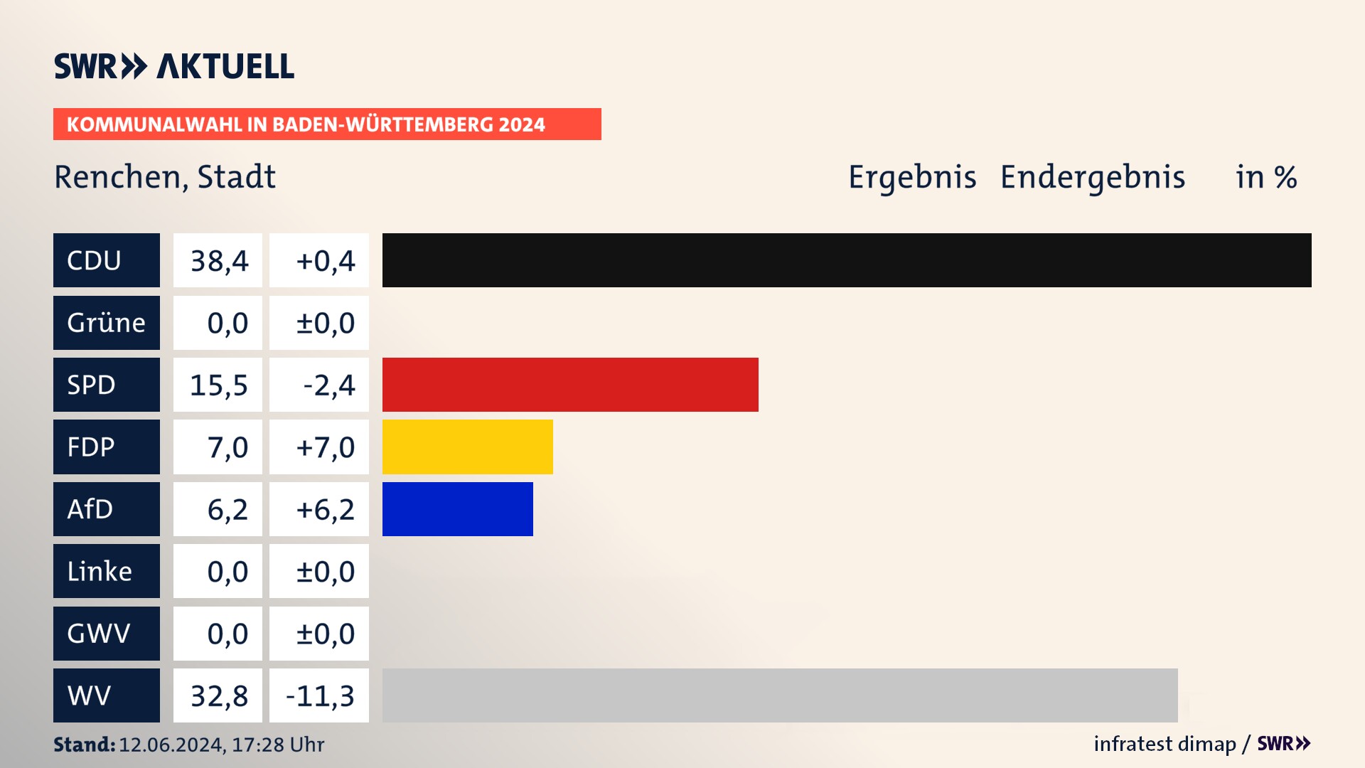 Kommunalwahl 2024 Endergebnis Zweitstimme für Renchen. In Renchen, Stadt erzielt die CDU 38,4 Prozent der gültigen Stimmen. Die SPD landet bei 15,5 Prozent. Die FDP erreicht 7,0 Prozent. Die AfD kommt auf 6,2 Prozent. Die Wählervereinigungen landen bei 32,8 Prozent. Kommunalwahl 2024 Endergebnis Zweitstimme für Renchen. In Renchen, Stadt erzielt die CDU 38,4 Prozent der gültigen Stimmen. Die SPD landet bei 15,5 Prozent. Die FDP erreicht 7,0 Prozent. Die AfD kommt auf 6,2 Prozent. Die Wählervereinigungen landen bei 32,8 Prozent.