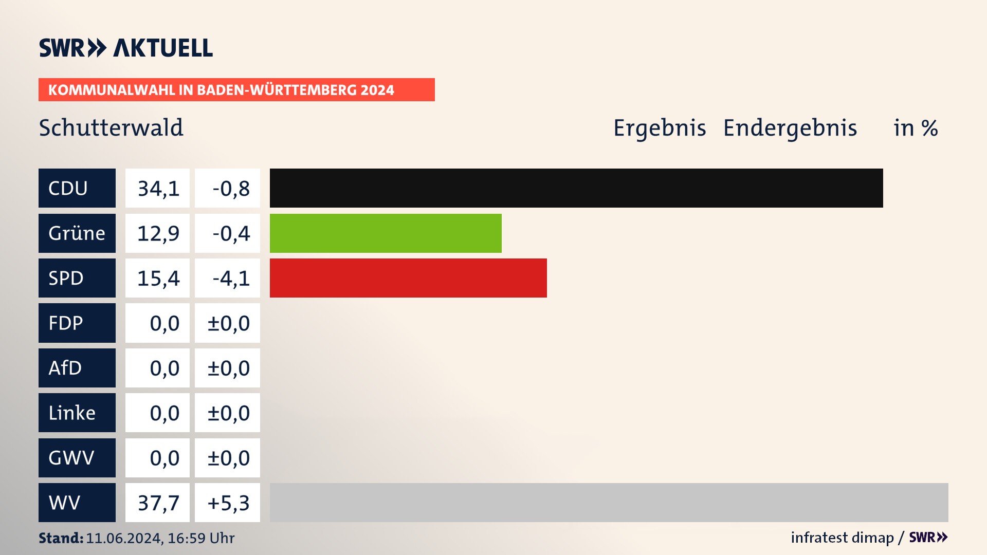 Kommunalwahl 2024 Endergebnis Zweitstimme für Schutterwald. In Schutterwald erzielt die CDU 34,1 Prozent der gültigen Stimmen. Die Grünen landen bei 12,9 Prozent. Die SPD erreicht 15,4 Prozent. Die Wählervereinigungen kommen auf 37,7 Prozent. Kommunalwahl 2024 Endergebnis Zweitstimme für Schutterwald. In Schutterwald erzielt die CDU 34,1 Prozent der gültigen Stimmen. Die Grünen landen bei 12,9 Prozent. Die SPD erreicht 15,4 Prozent. Die Wählervereinigungen kommen auf 37,7 Prozent.
