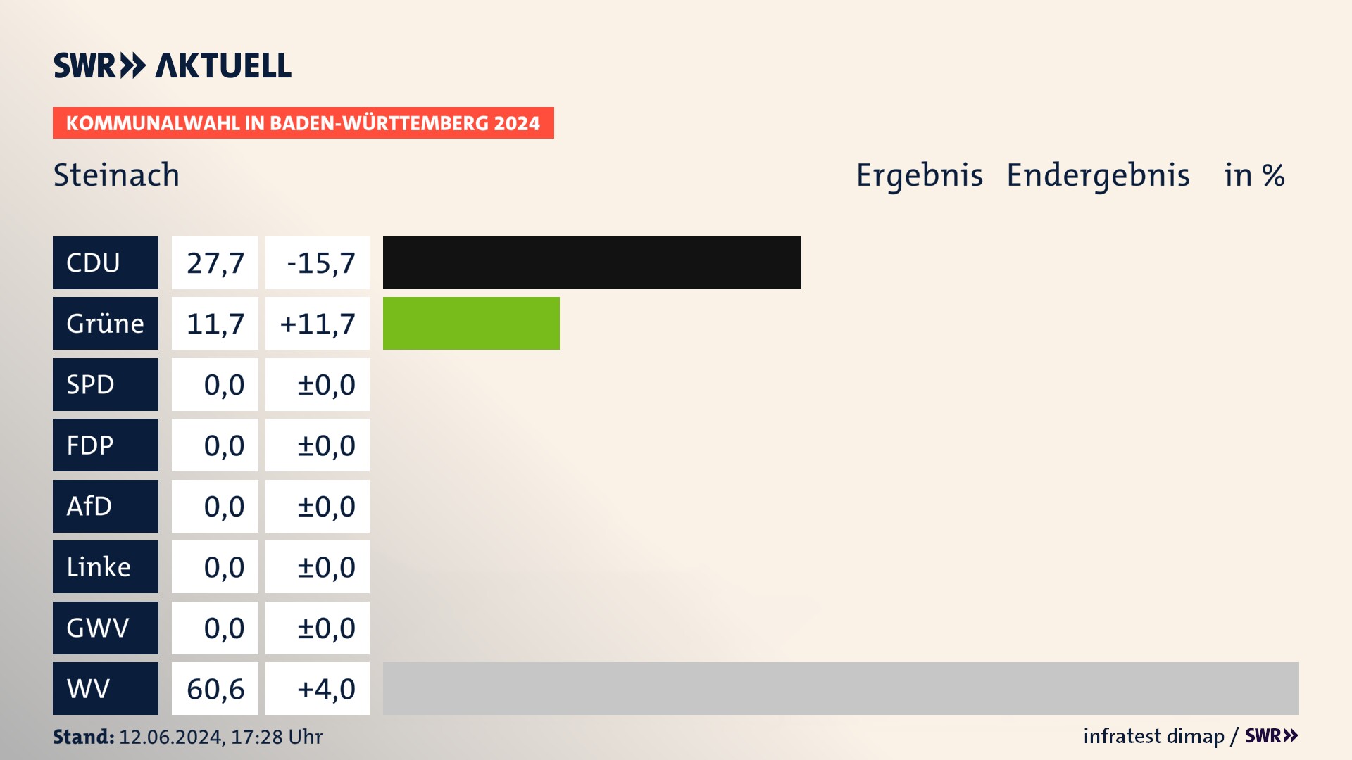 Kommunalwahl 2024 Endergebnis Zweitstimme für Steinach. In Steinach erzielt die CDU 27,7 Prozent der gültigen Stimmen. Die Grünen landen bei 11,7 Prozent. Die Wählervereinigungen erreichen 60,6 Prozent. Kommunalwahl 2024 Endergebnis Zweitstimme für Steinach. In Steinach erzielt die CDU 27,7 Prozent der gültigen Stimmen. Die Grünen landen bei 11,7 Prozent. Die Wählervereinigungen erreichen 60,6 Prozent.