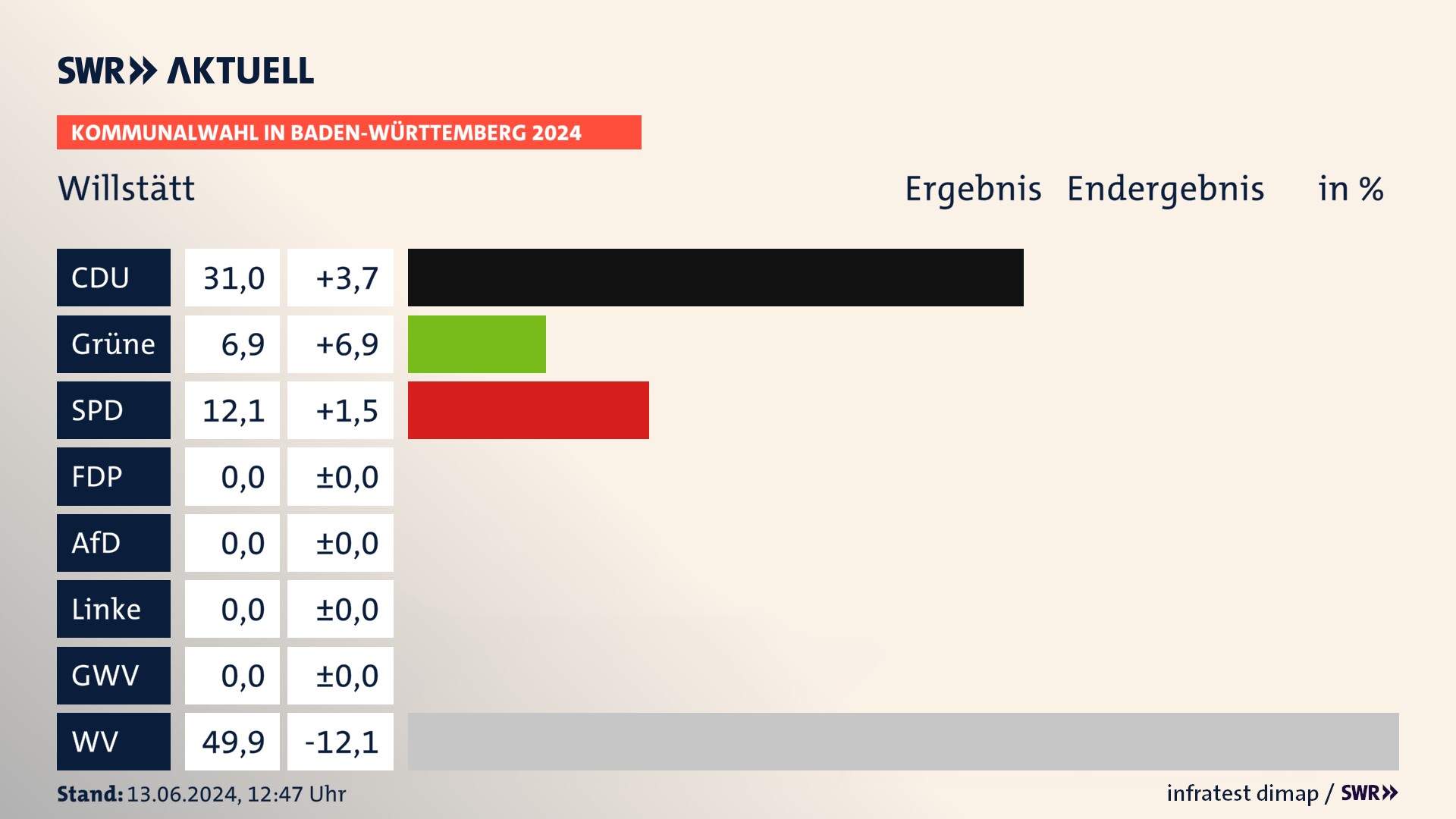 Kommunalwahl 2024 Endergebnis Zweitstimme für Willstätt. In Willstätt erzielt die CDU 31,0 Prozent der gültigen Stimmen. Die Grünen landen bei 6,9 Prozent. Die SPD erreicht 12,1 Prozent. Die Wählervereinigungen kommen auf 49,9 Prozent. Kommunalwahl 2024 Endergebnis Zweitstimme für Willstätt. In Willstätt erzielt die CDU 31,0 Prozent der gültigen Stimmen. Die Grünen landen bei 6,9 Prozent. Die SPD erreicht 12,1 Prozent. Die Wählervereinigungen kommen auf 49,9 Prozent.
